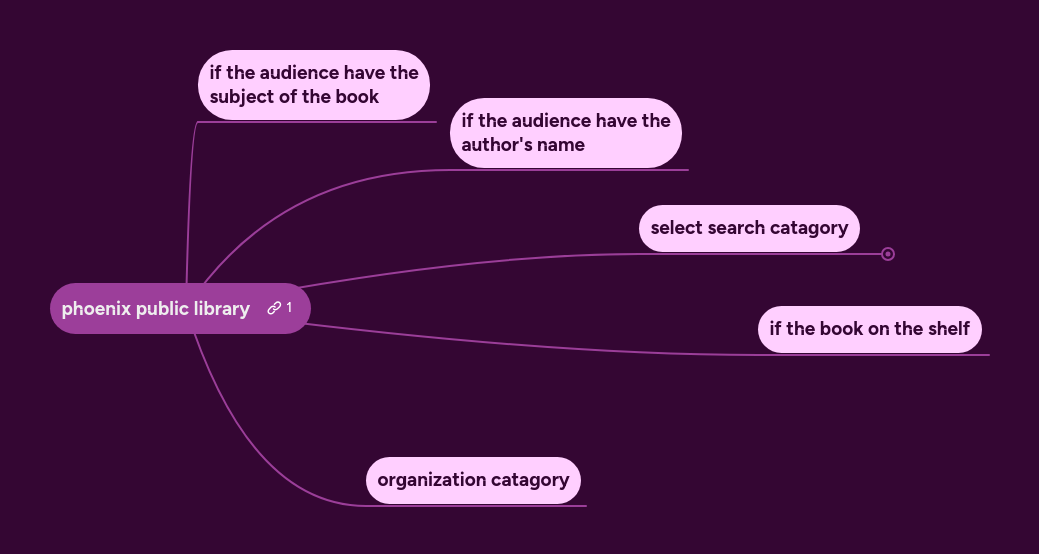 phoenix public library MindMeister Mind Map