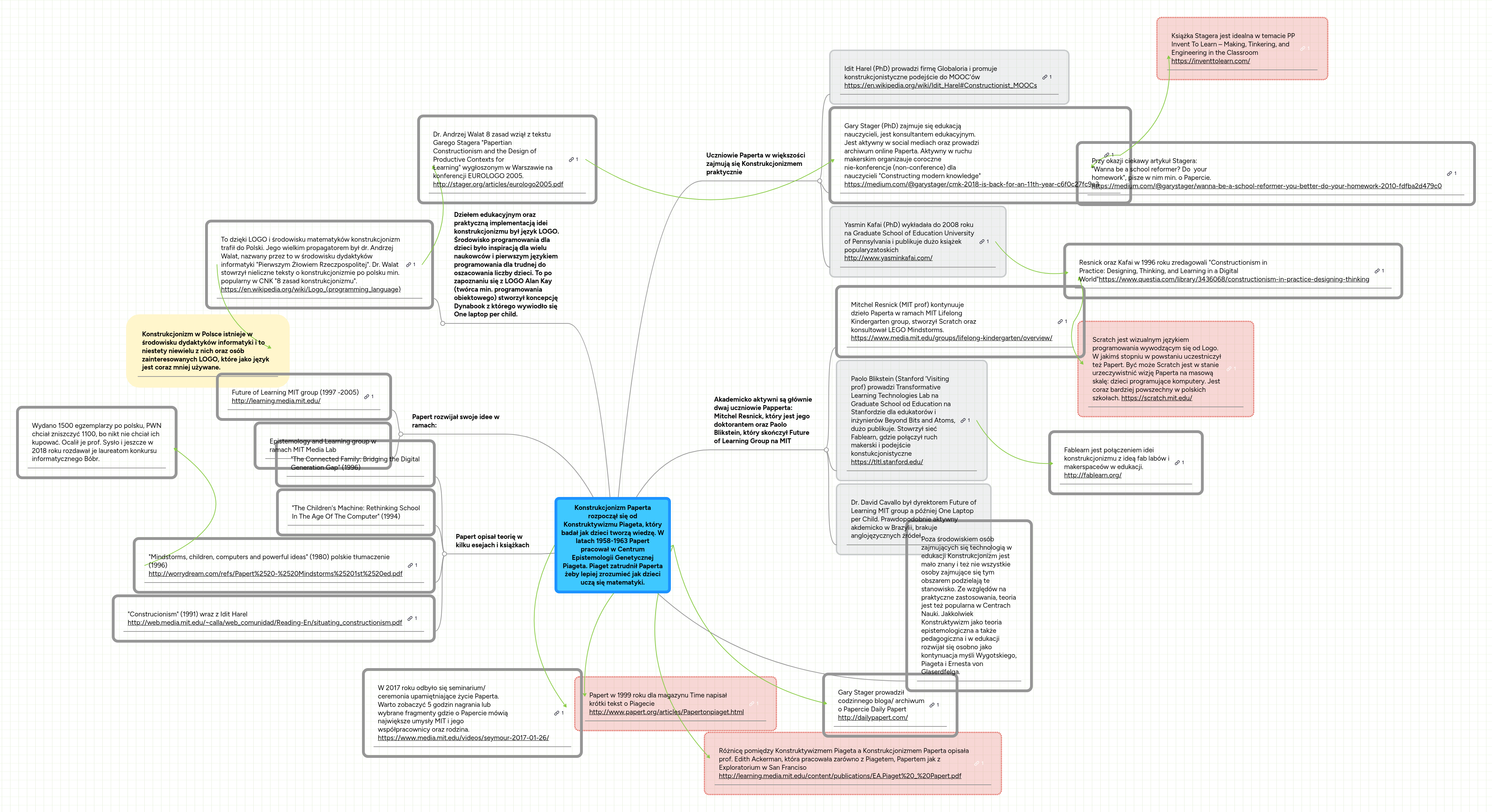 Konstrukcjonizm Paperta rozpoczął się od Konstruk... | MindMeister Mind map