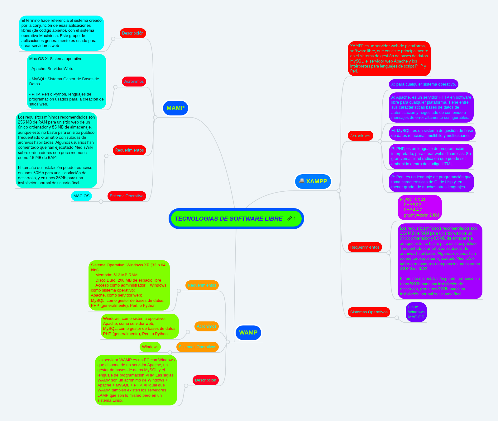TECNOLOGIAS DE SOFTWARE LIBRE | MindMeister Mind map