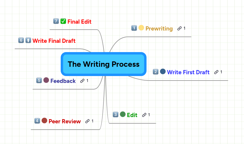 The Writing Process | MindMeister Mind map