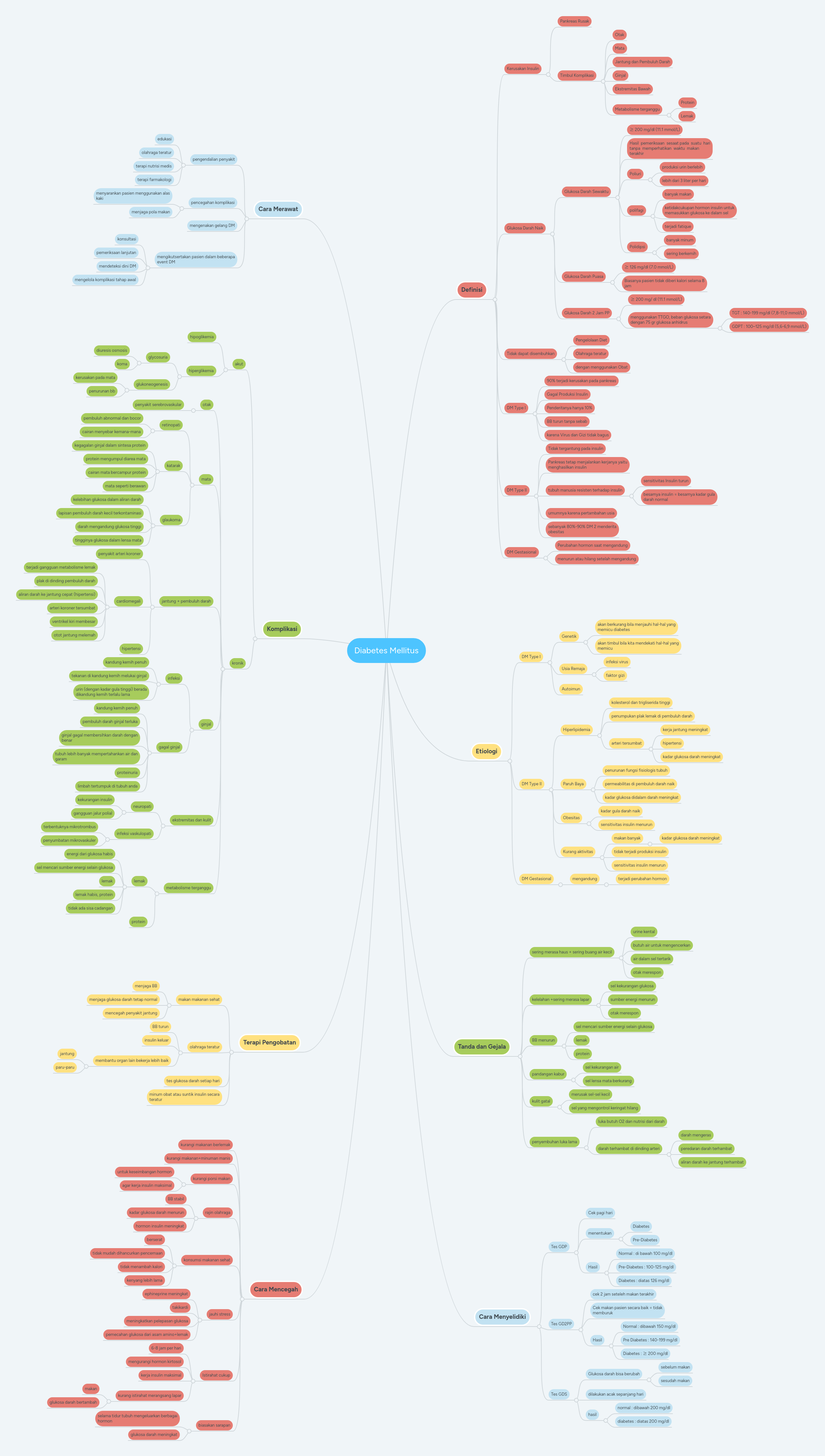 Diabetes Mellitus Mindmeister Mind Map