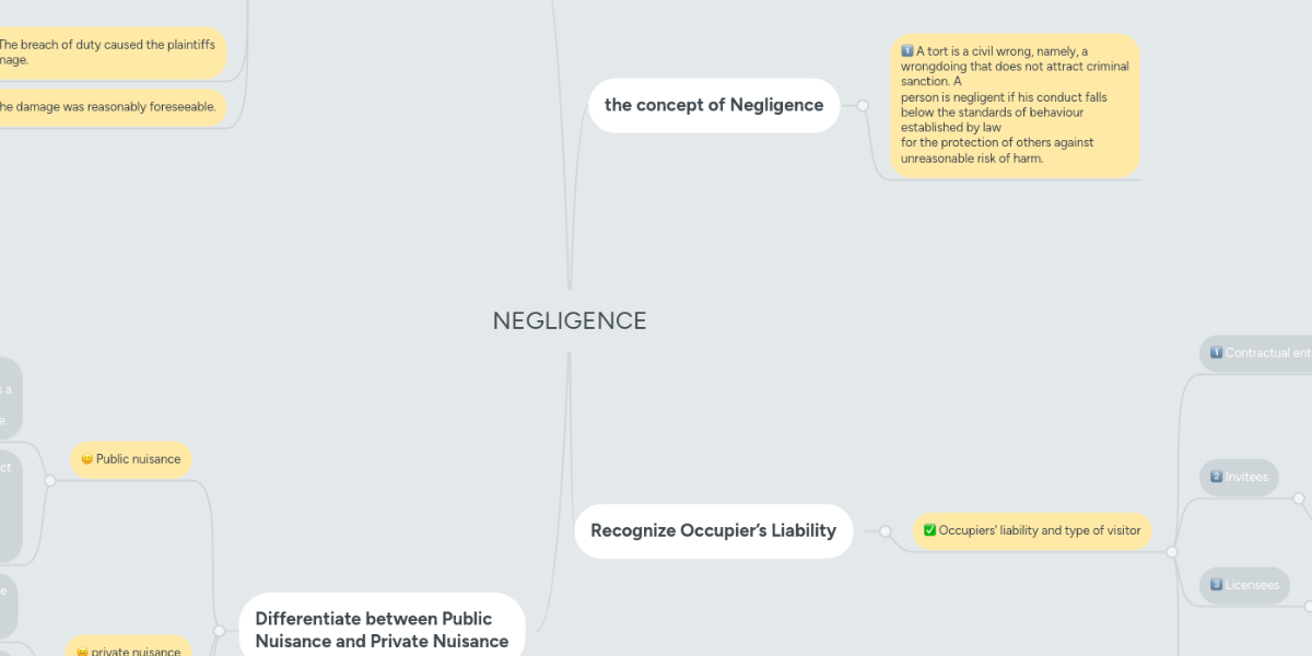 negligence-mindmeister-mind-map