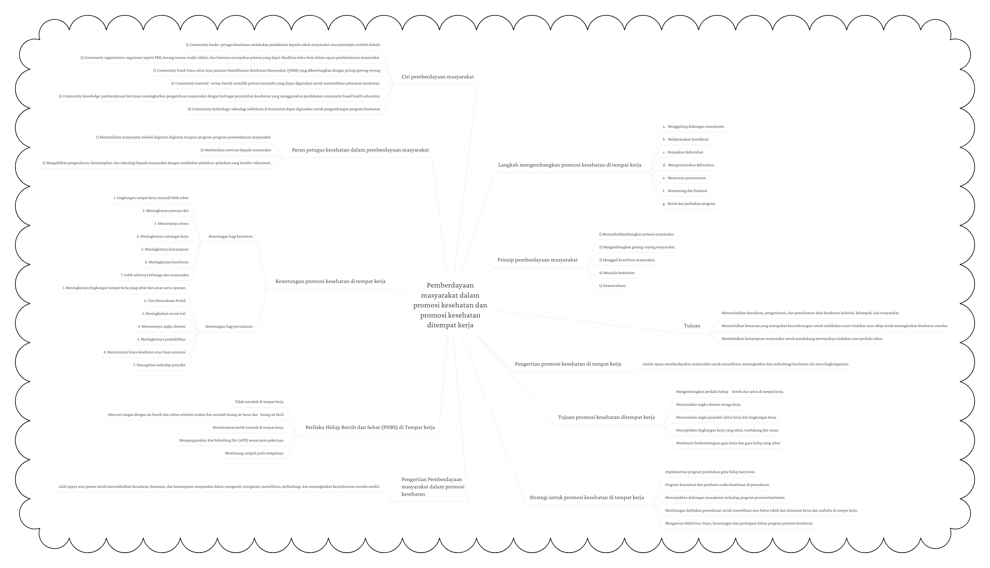 Pemberdayaan Masyarakat Dalam Promosi Kesehatan D Mindmeister Mind Map