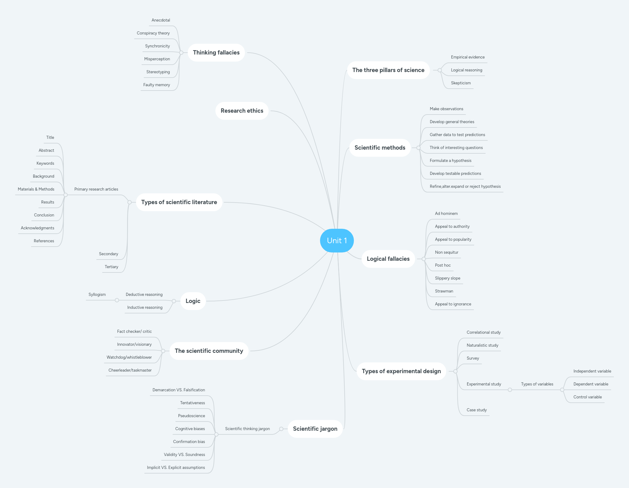Unit 1 MindMeister Mind Map