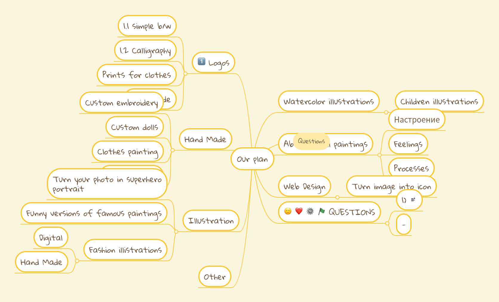 Our plan | MindMeister Mind map