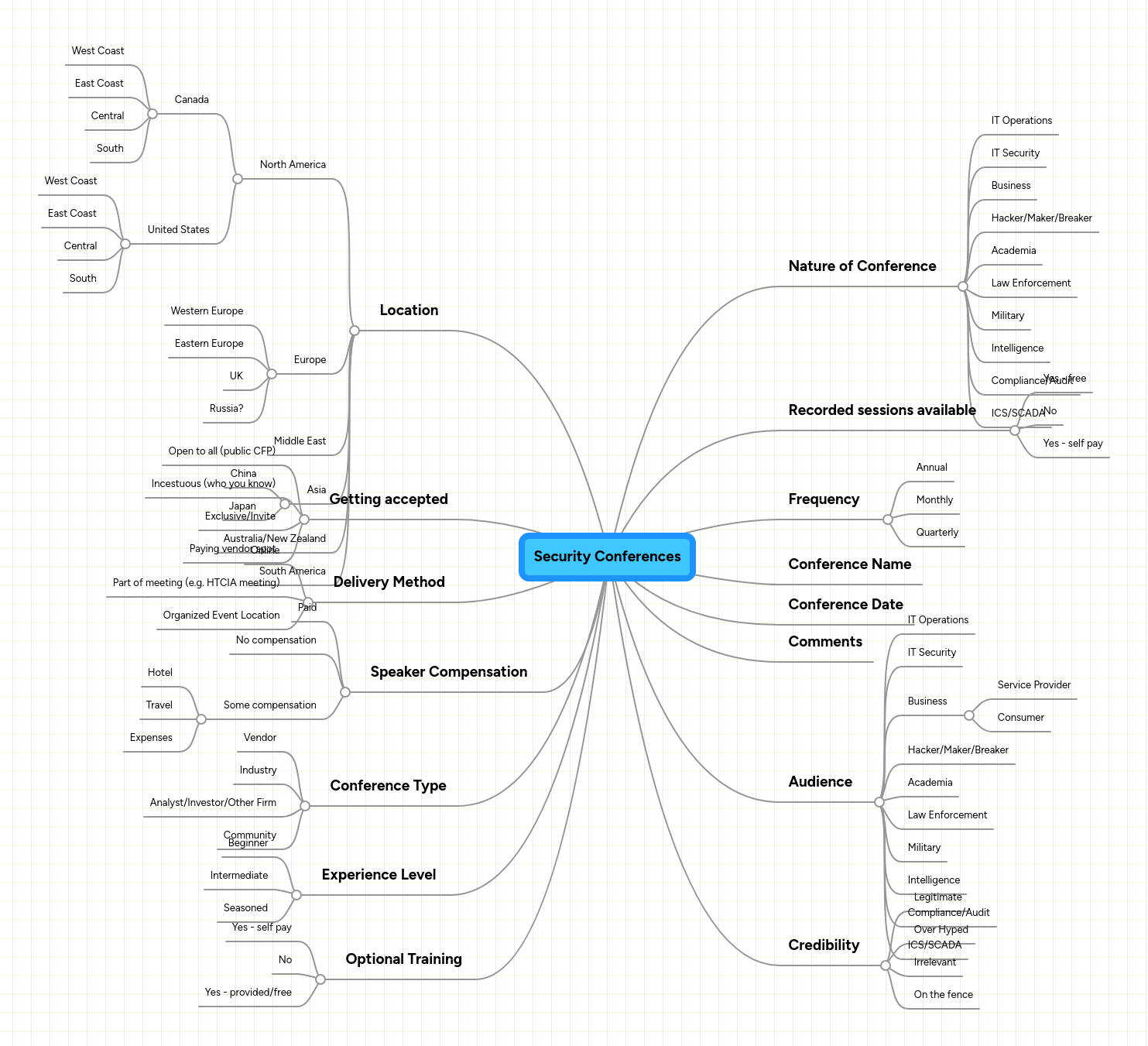 Security Conferences | MindMeister Mind map