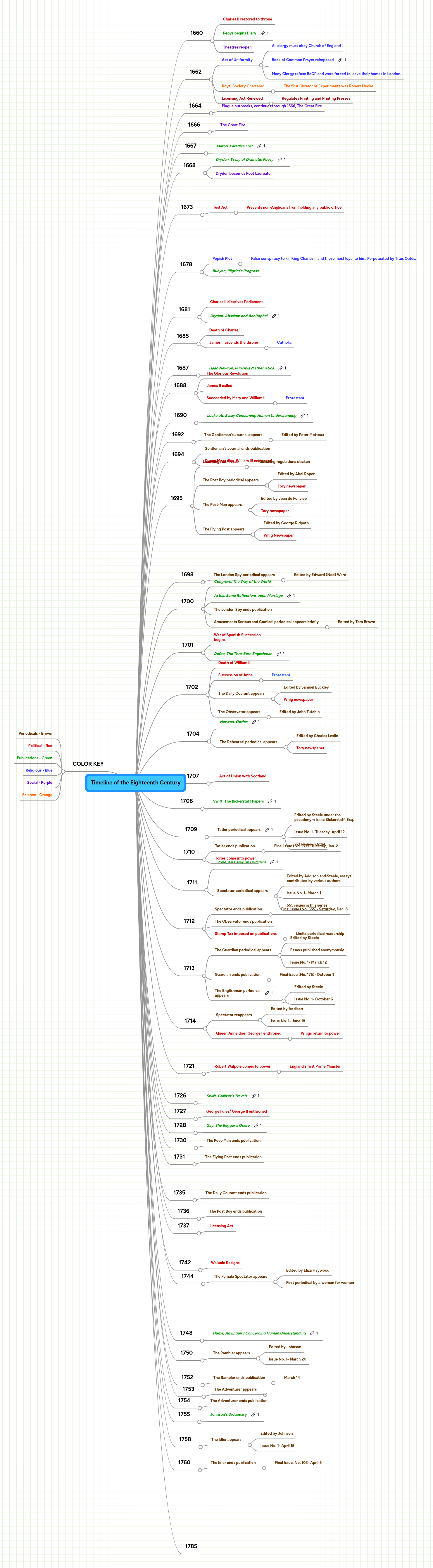 Timeline of the Eighteenth Century | MindMeister Mind Map