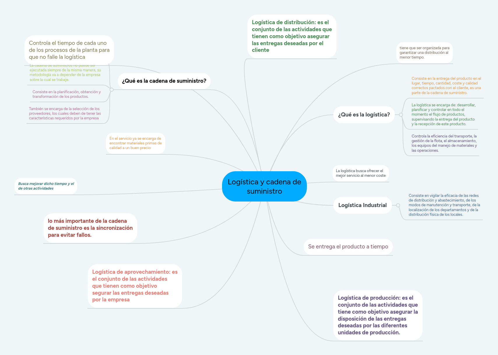 Logística y cadena de suministro | MindMeister Mapa mental