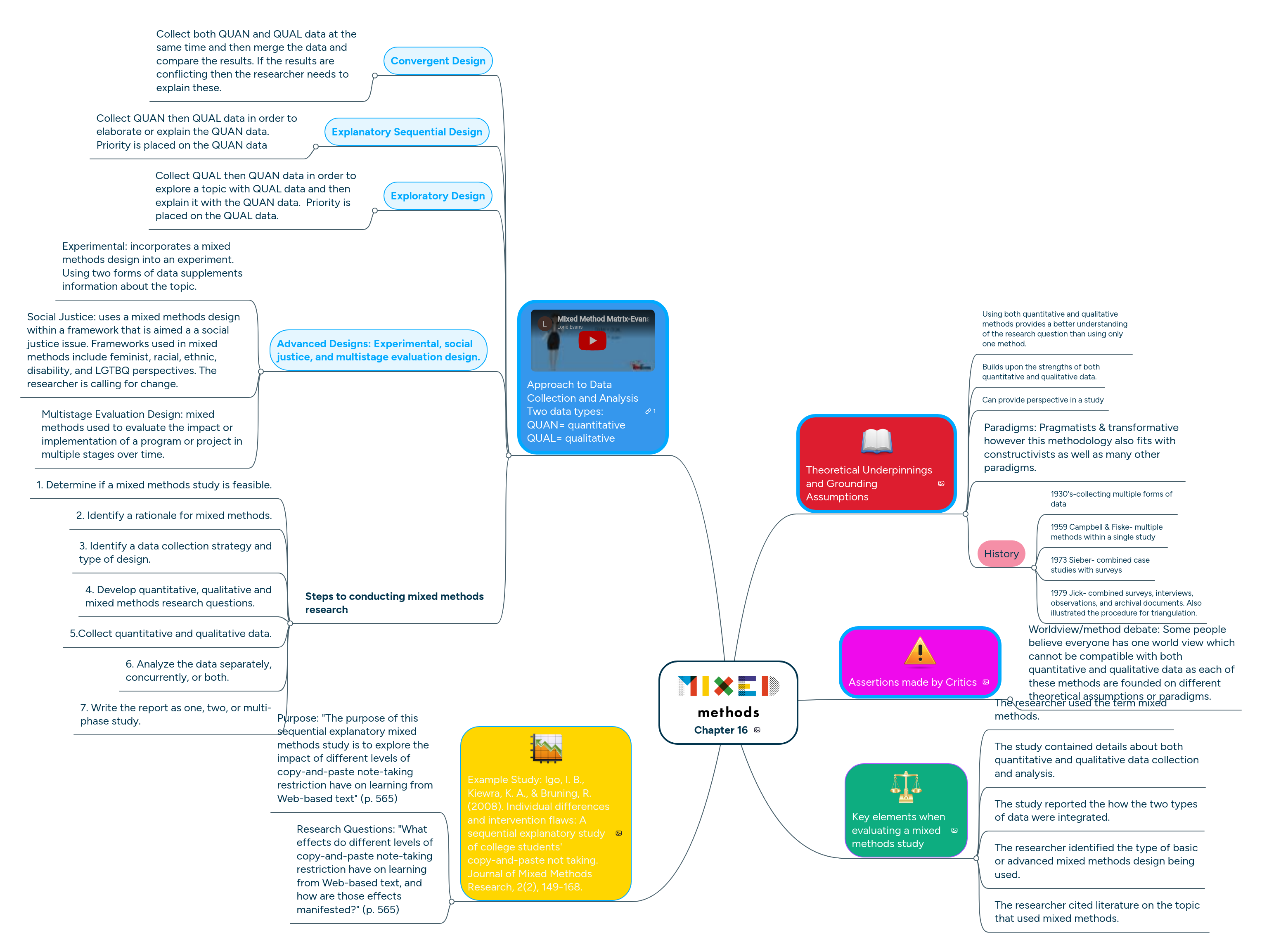 Chapter 16 | MindMeister Mind map