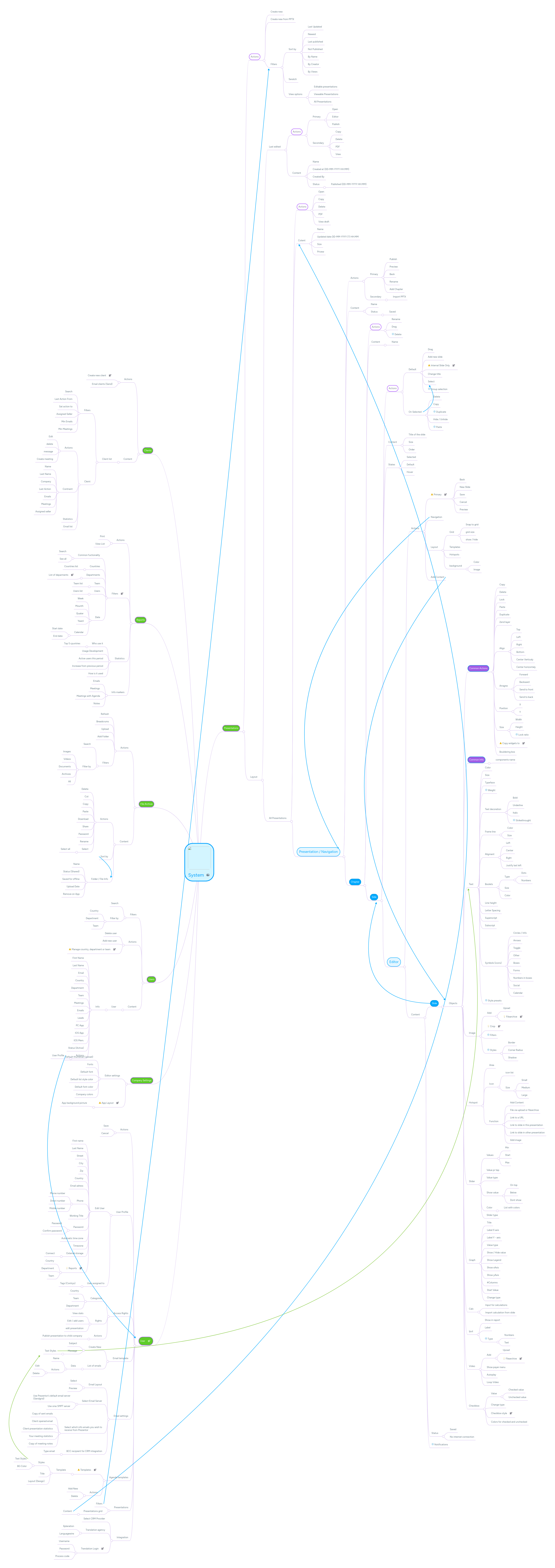 System | MindMeister Mind map