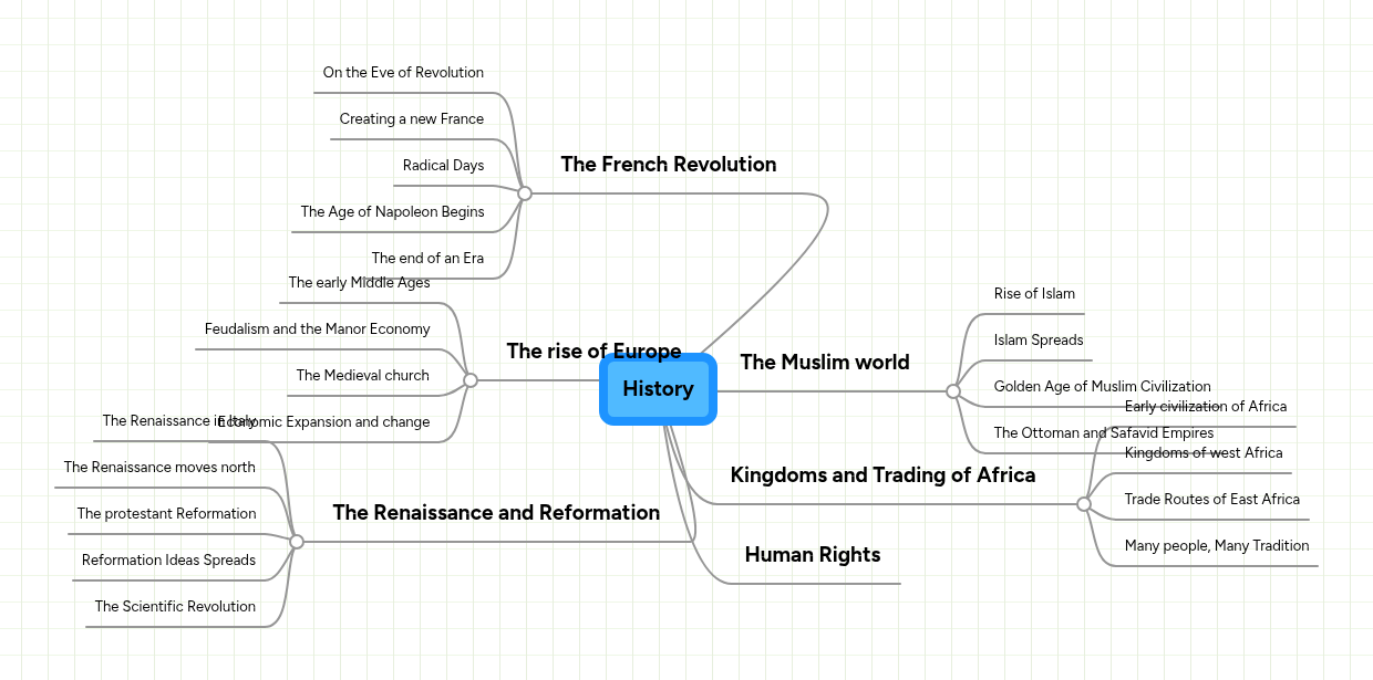 History | MindMeister Mind map