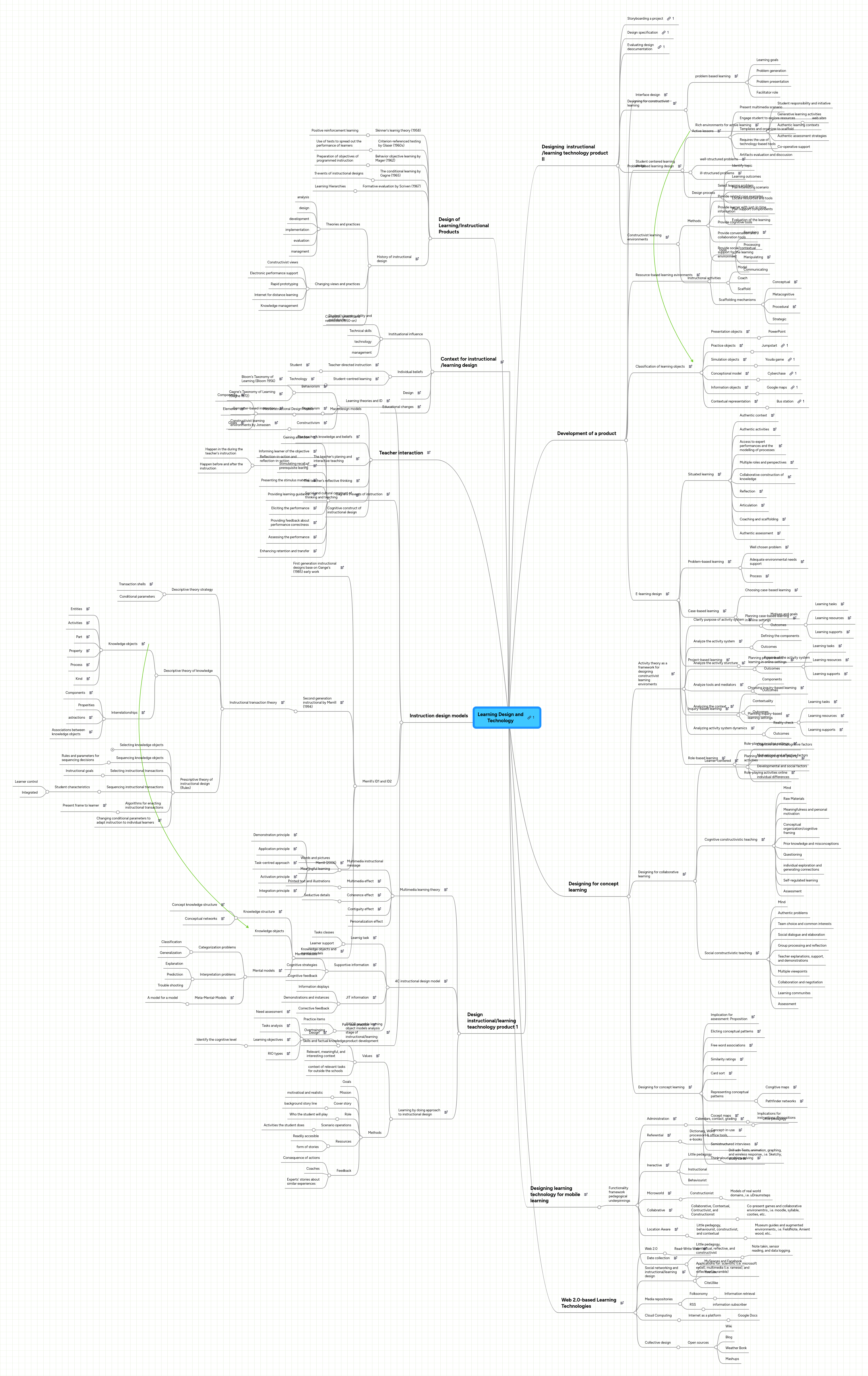 Learning Design and Technology | MindMeister Mind Map