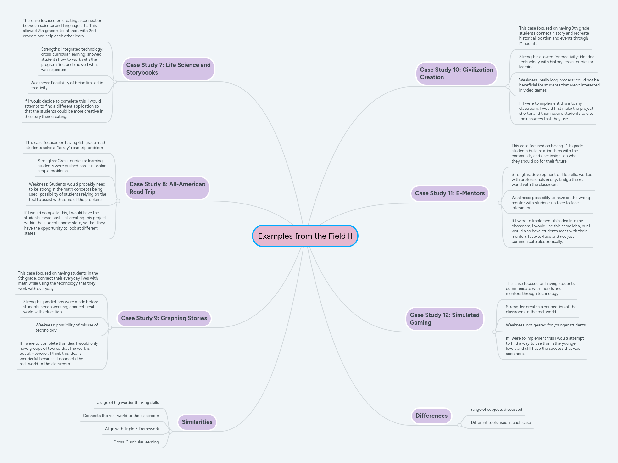 Examples from the Field II | MindMeister Mind map