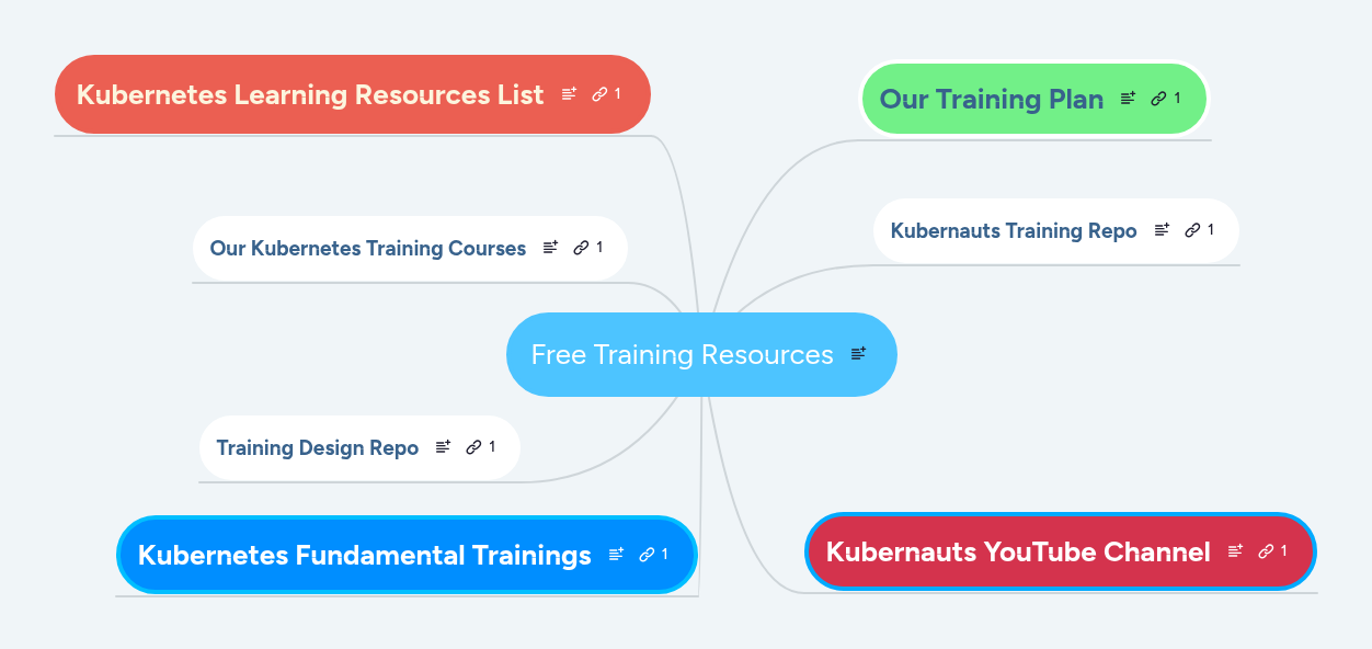 Free Training Resources | MindMeister Mind map