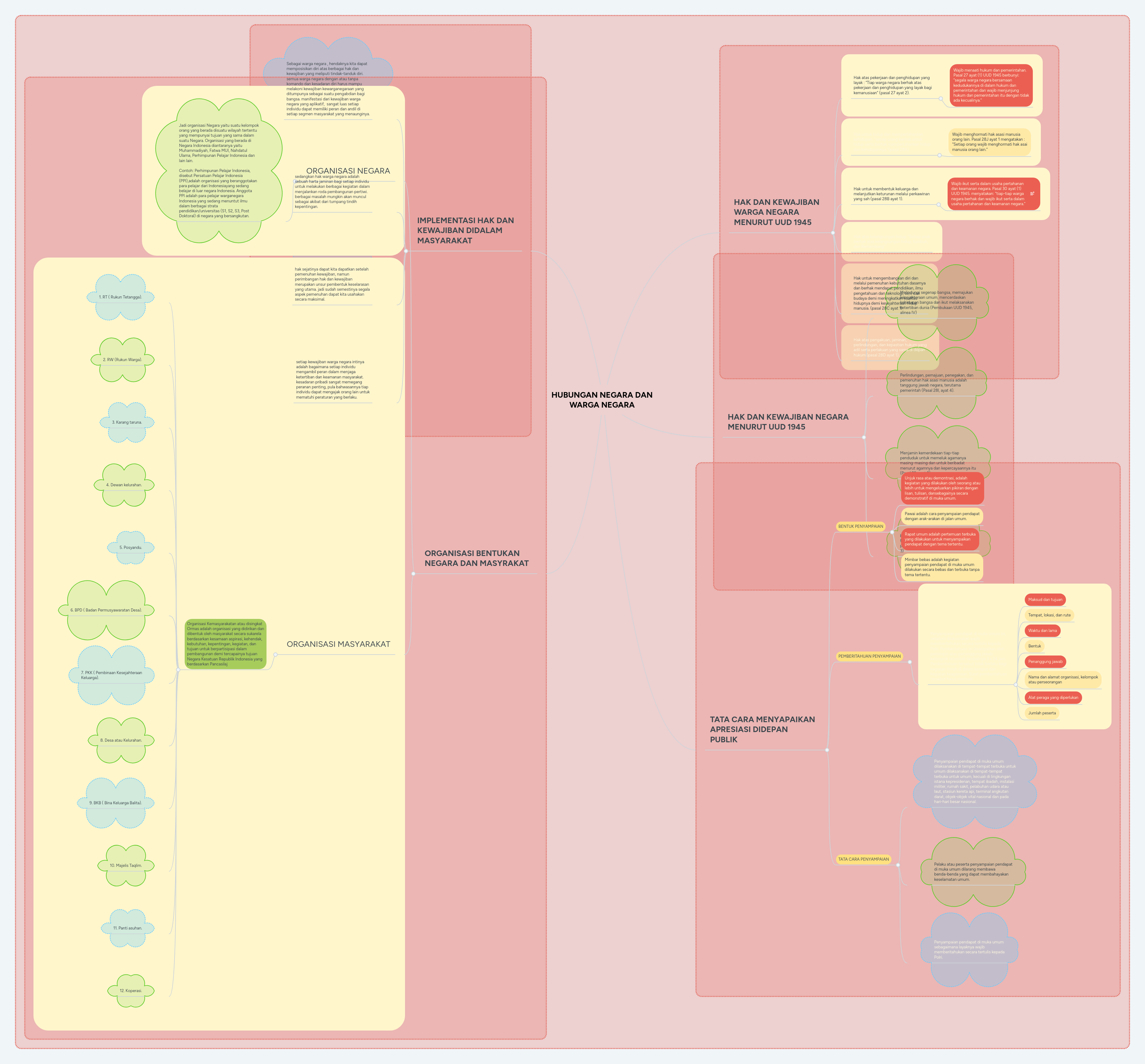 Hubungan Negara Dan Warga Negara Mindmeister Mind Map