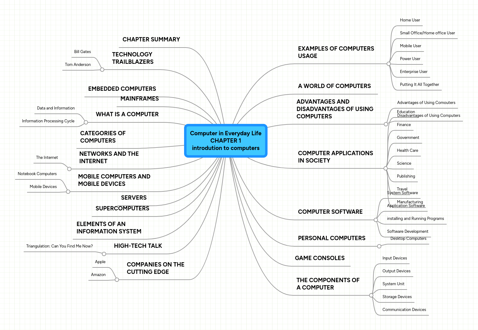 Computer in Everyday Life CHAPTER 1 introdution t... | MindMeister Mind map