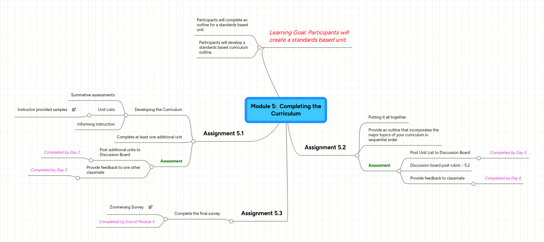 Module 5: Completing the Curriculum | MindMeister Mind map
