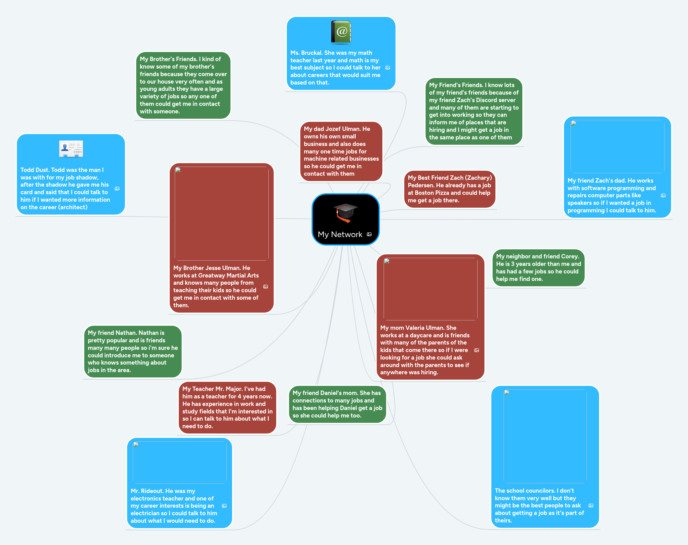 My Network | MindMeister Mind map