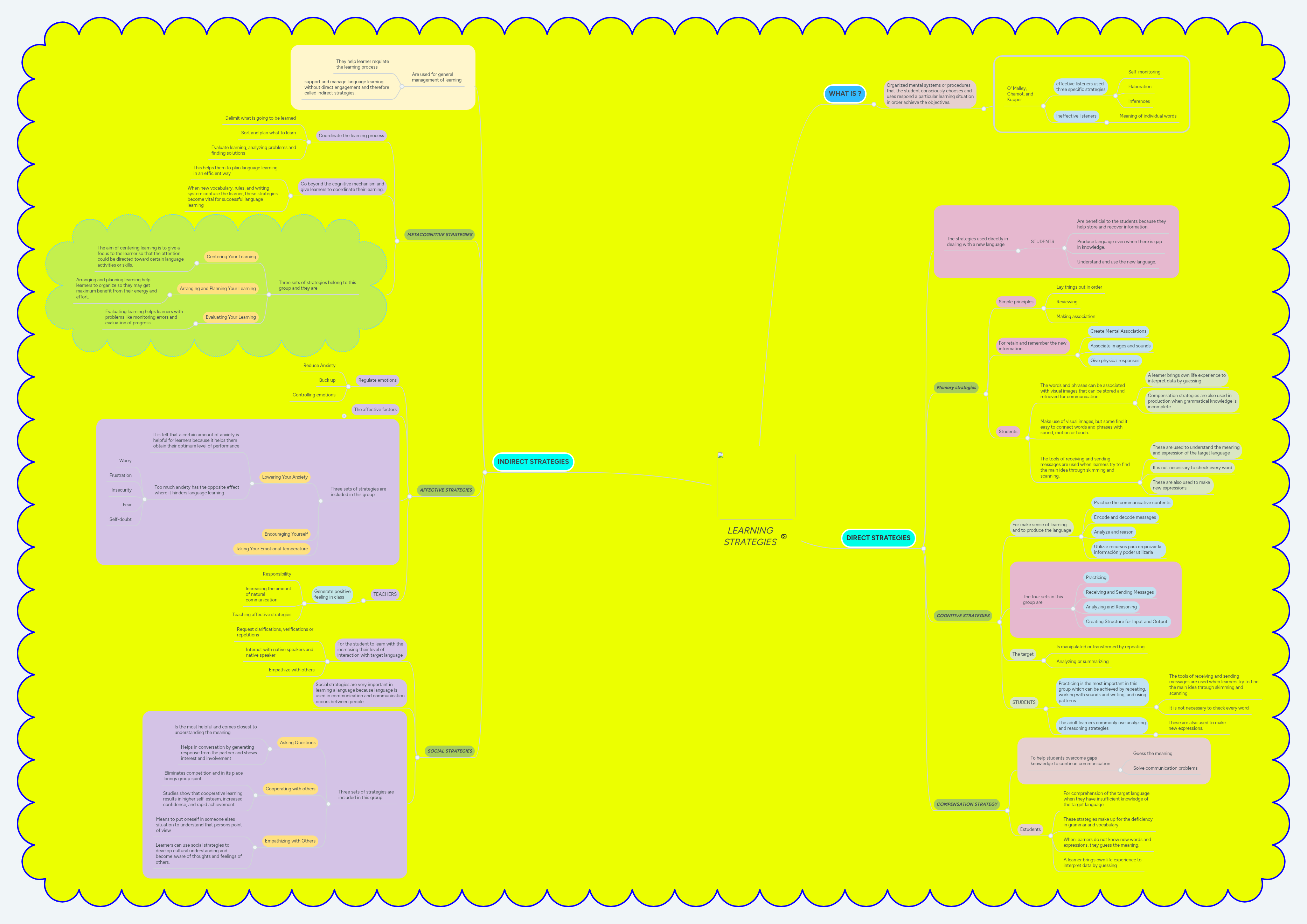LEARNING STRATEGIES | MindMeister Mind map