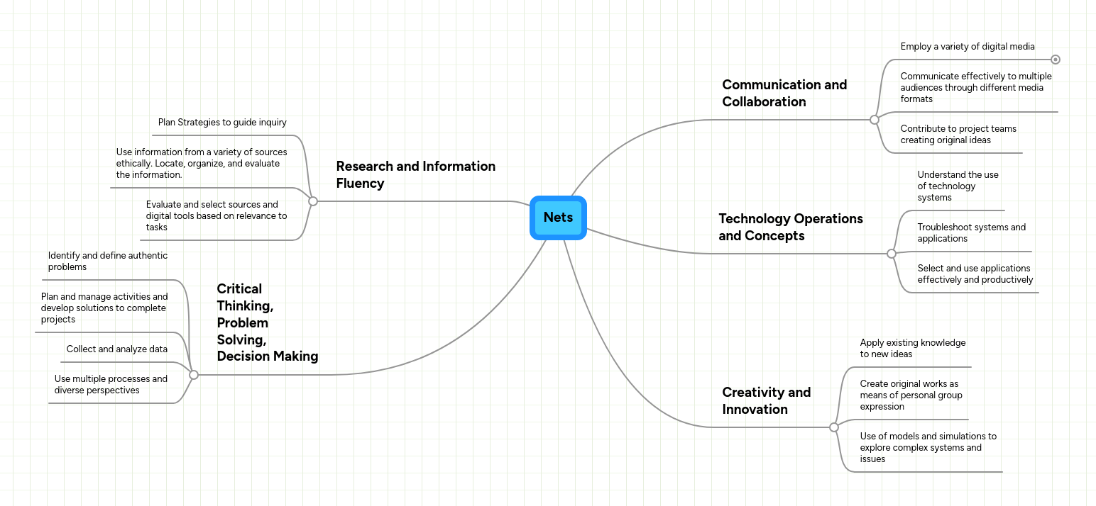 Nets | MindMeister Mind map