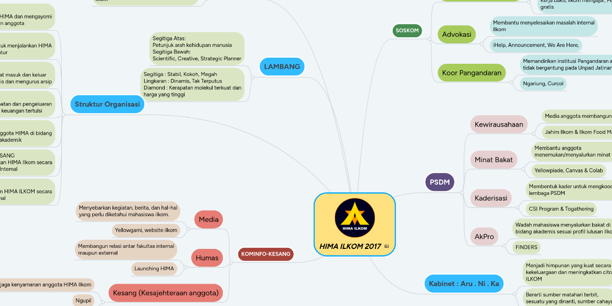 Hima Ilkom 2017 Mindmeister Mind Map