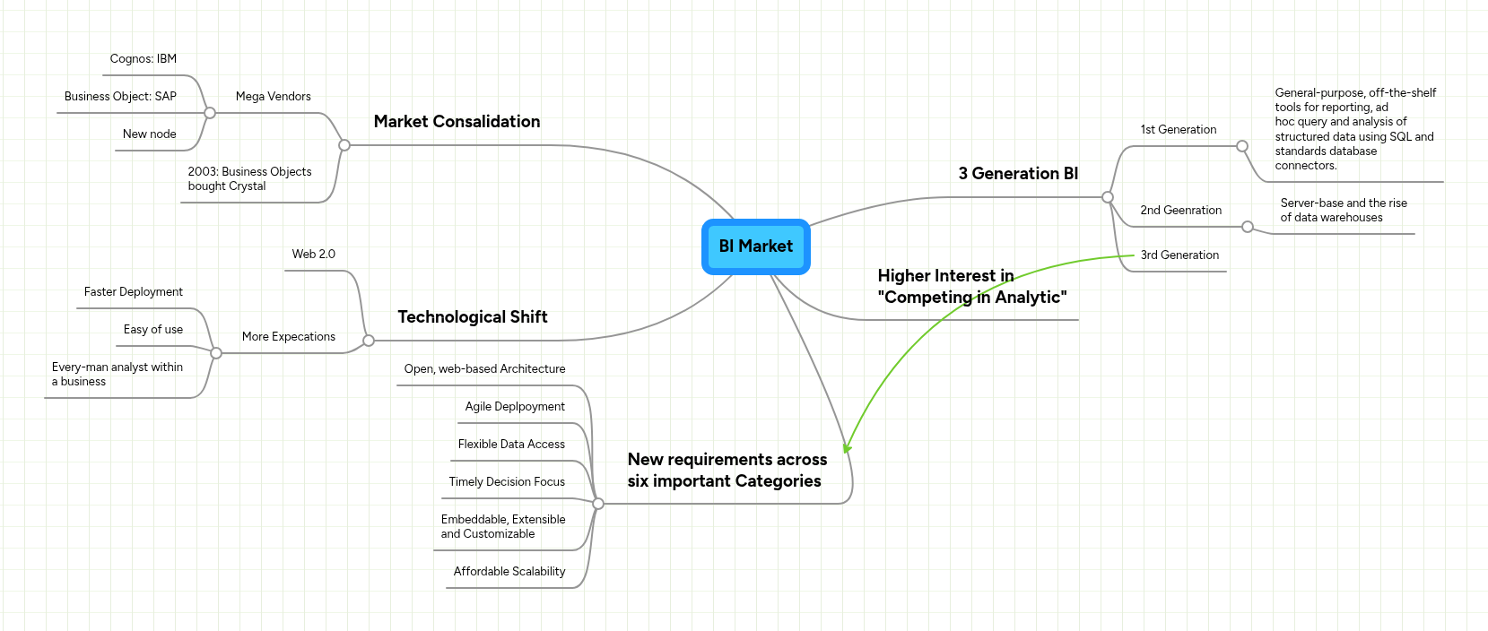 BI Market | MindMeister Mind map