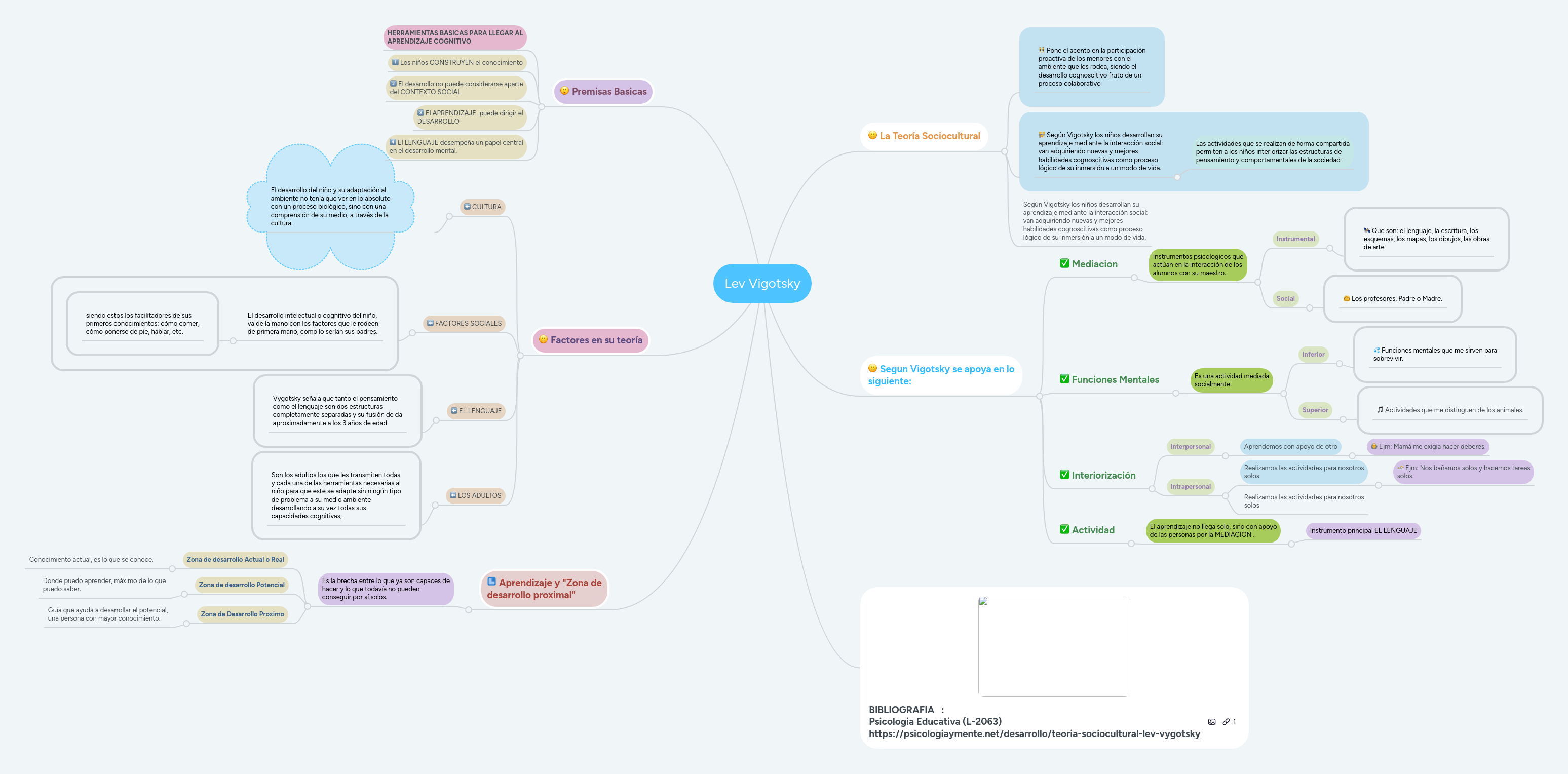 Lev Vigotsky | MindMeister Mapa mental