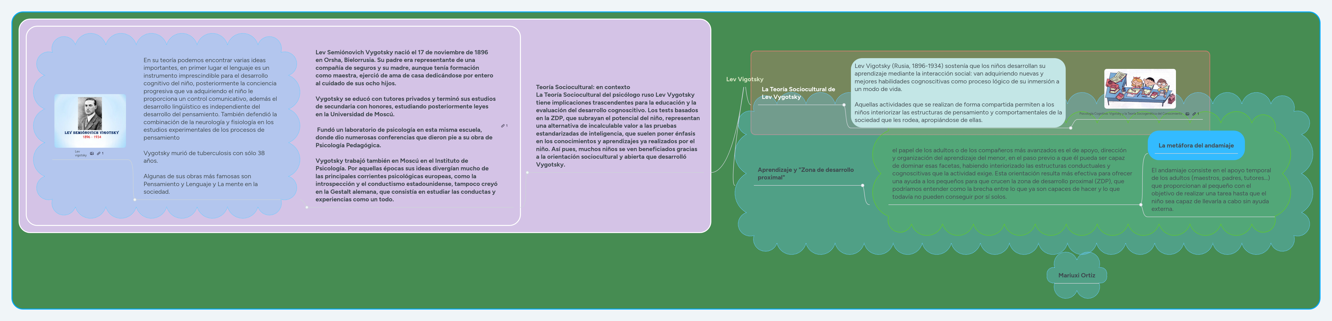 Lev Vigotsky | MindMeister Mapa mental