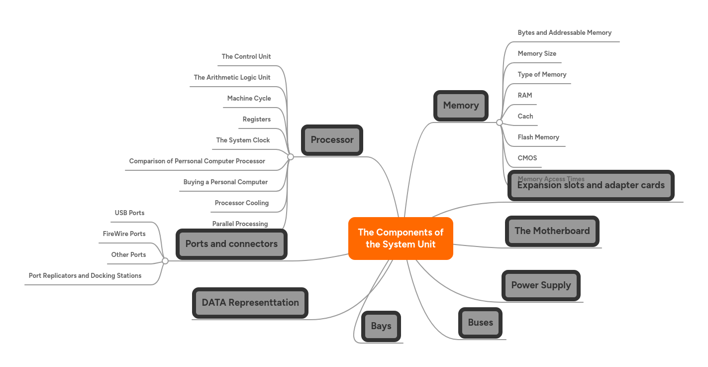 The Components of the System Unit MindMeister Mind Map