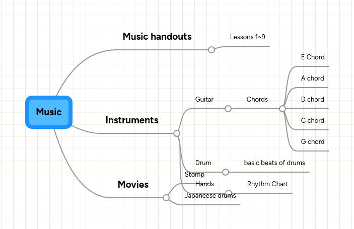Music | MindMeister Mind map