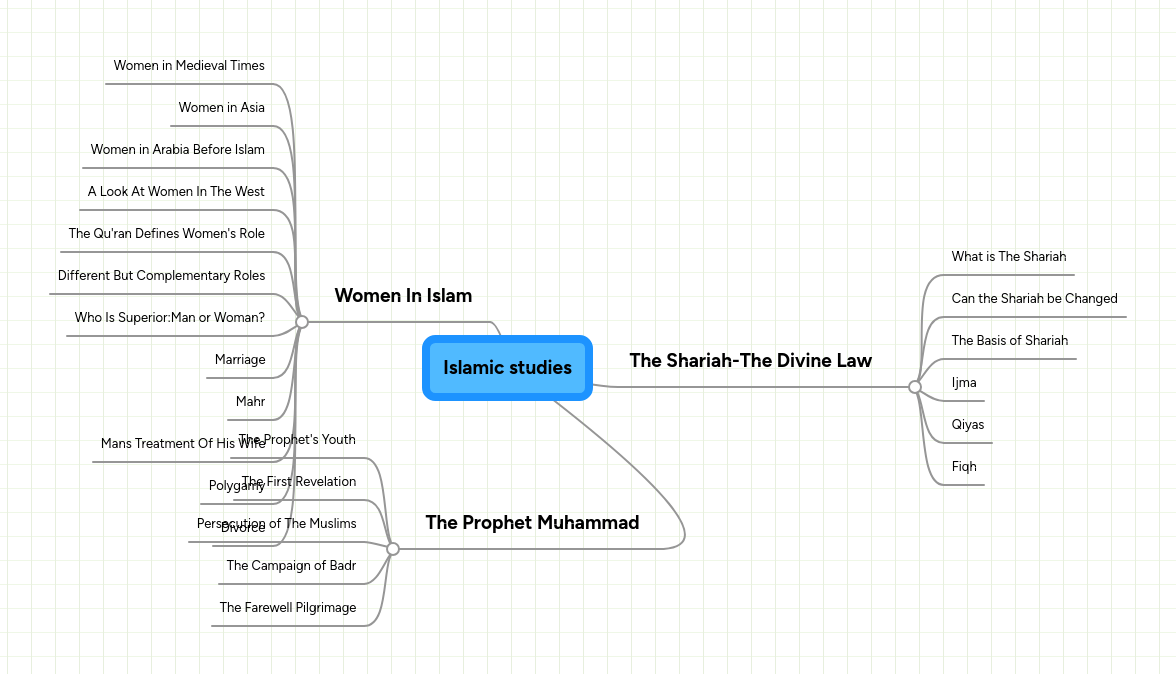 Islamic studies | MindMeister Mind map