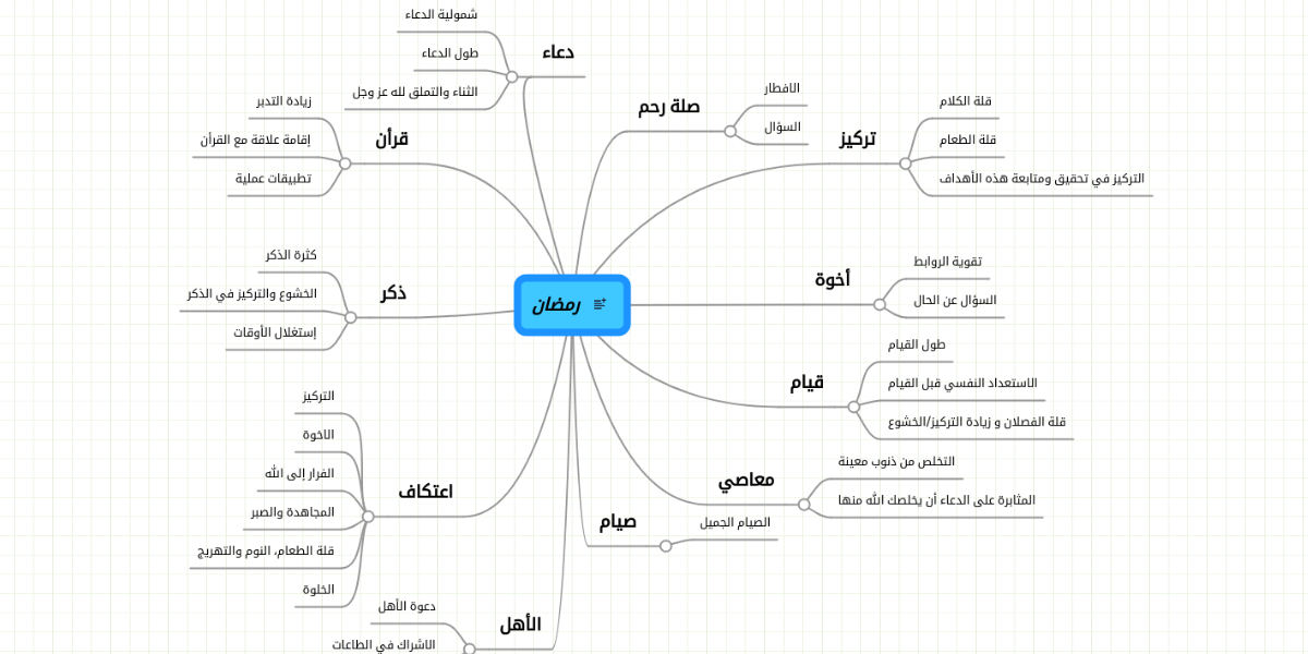 رمضان Mindmeister Mind Map