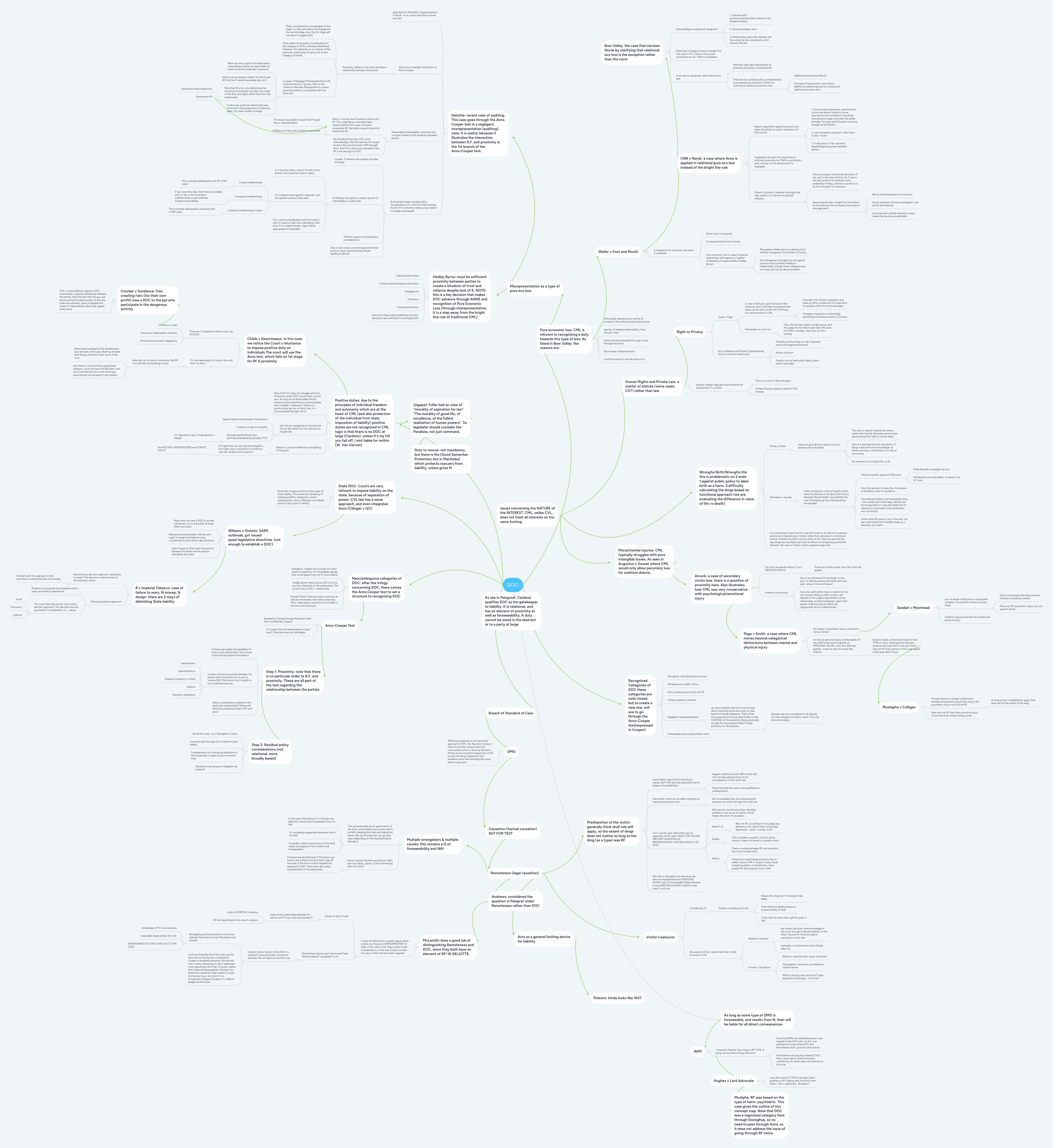 DOC: | MindMeister Mind map