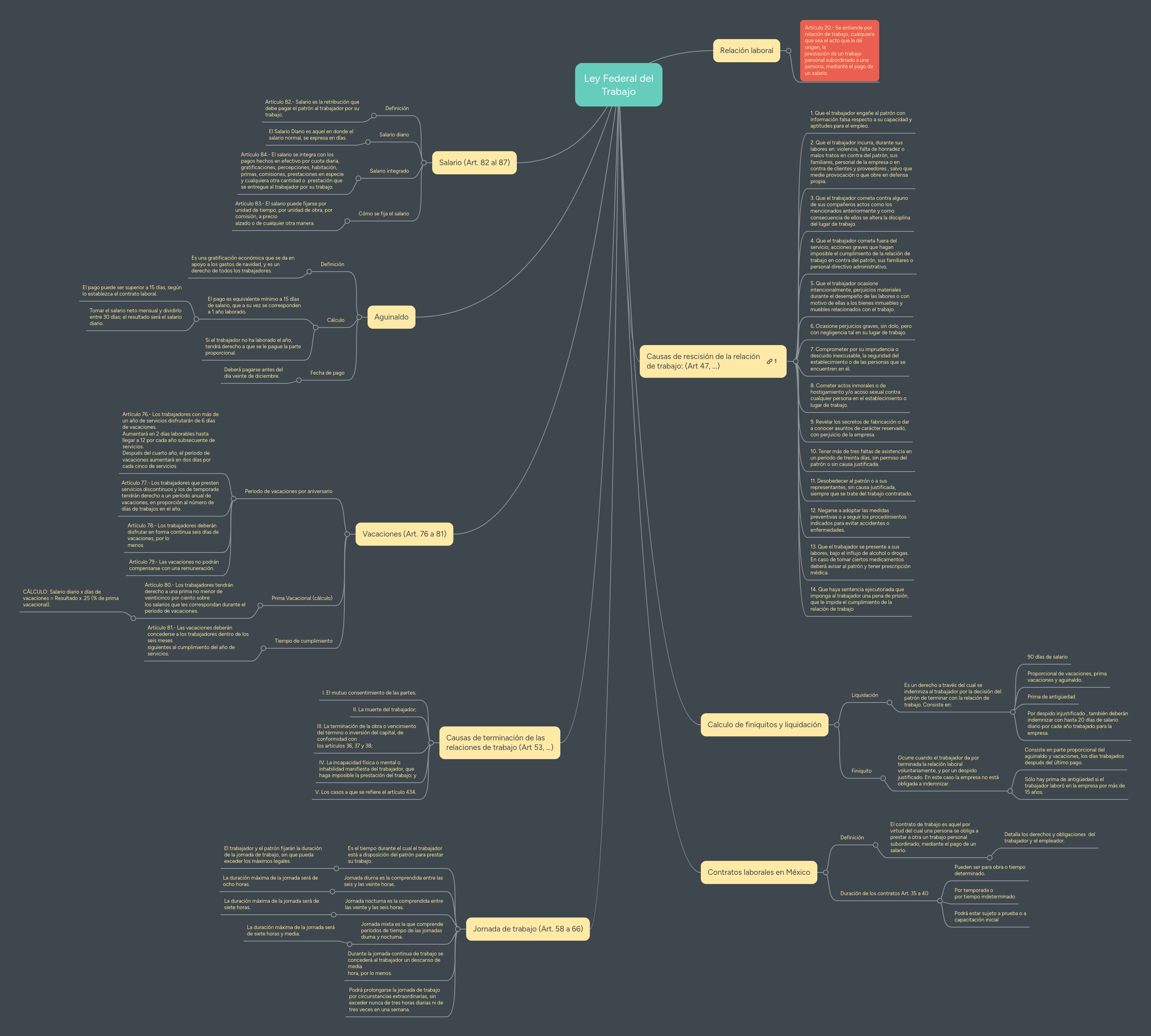 Ley Federal del Trabajo | MindMeister Mapa Mental