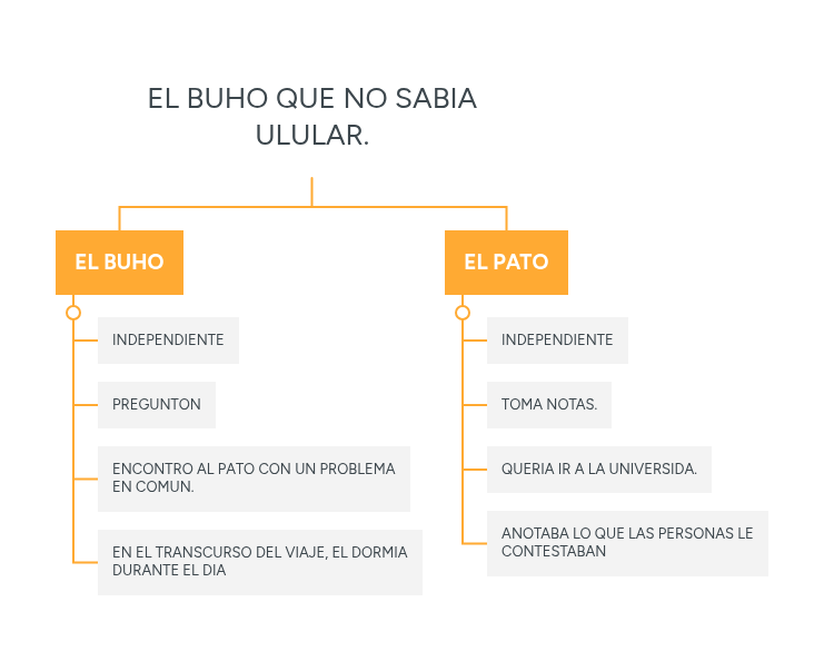 EL BUHO QUE NO SABIA ULULAR. | MindMeister Mind map