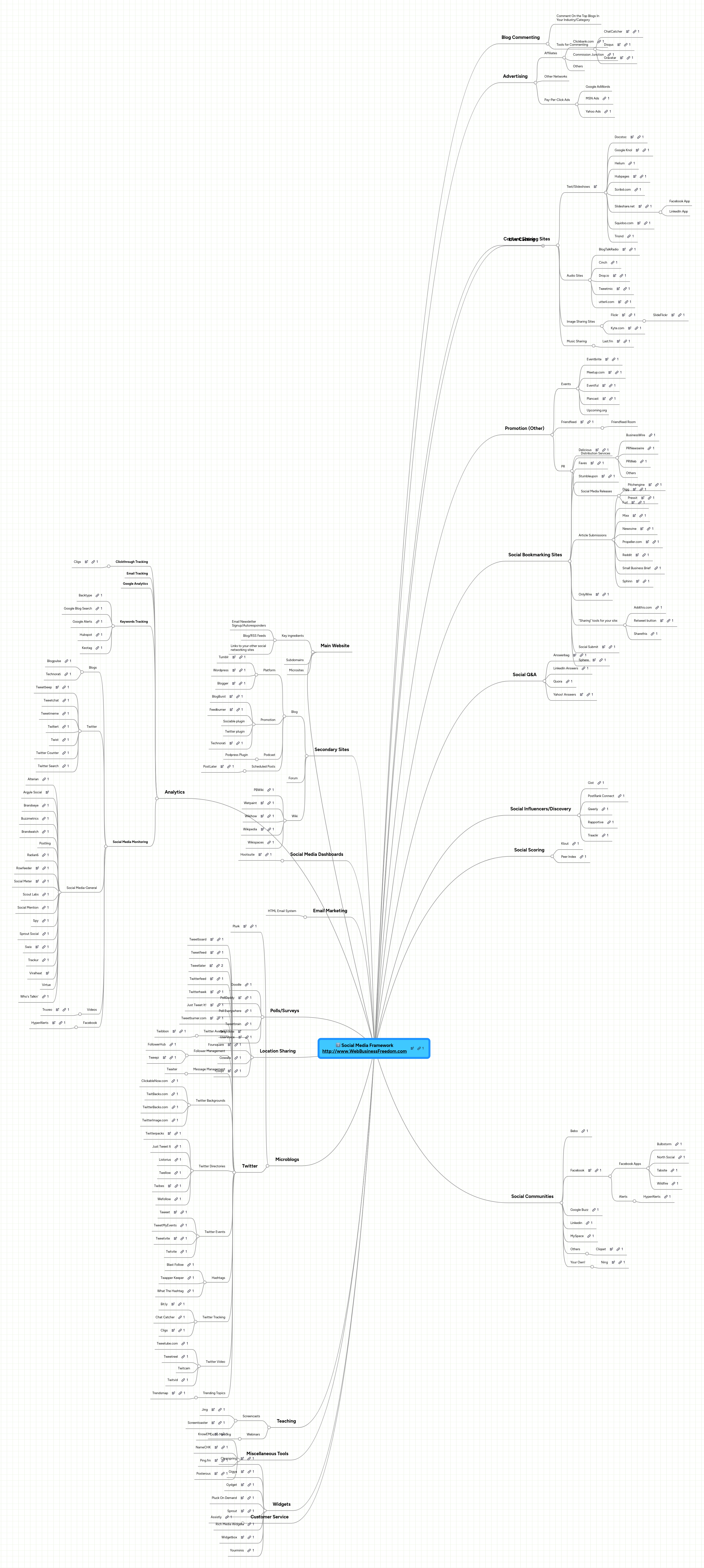 Social Media Framework http://www.WebBusinessFree... | MindMeister Mind map