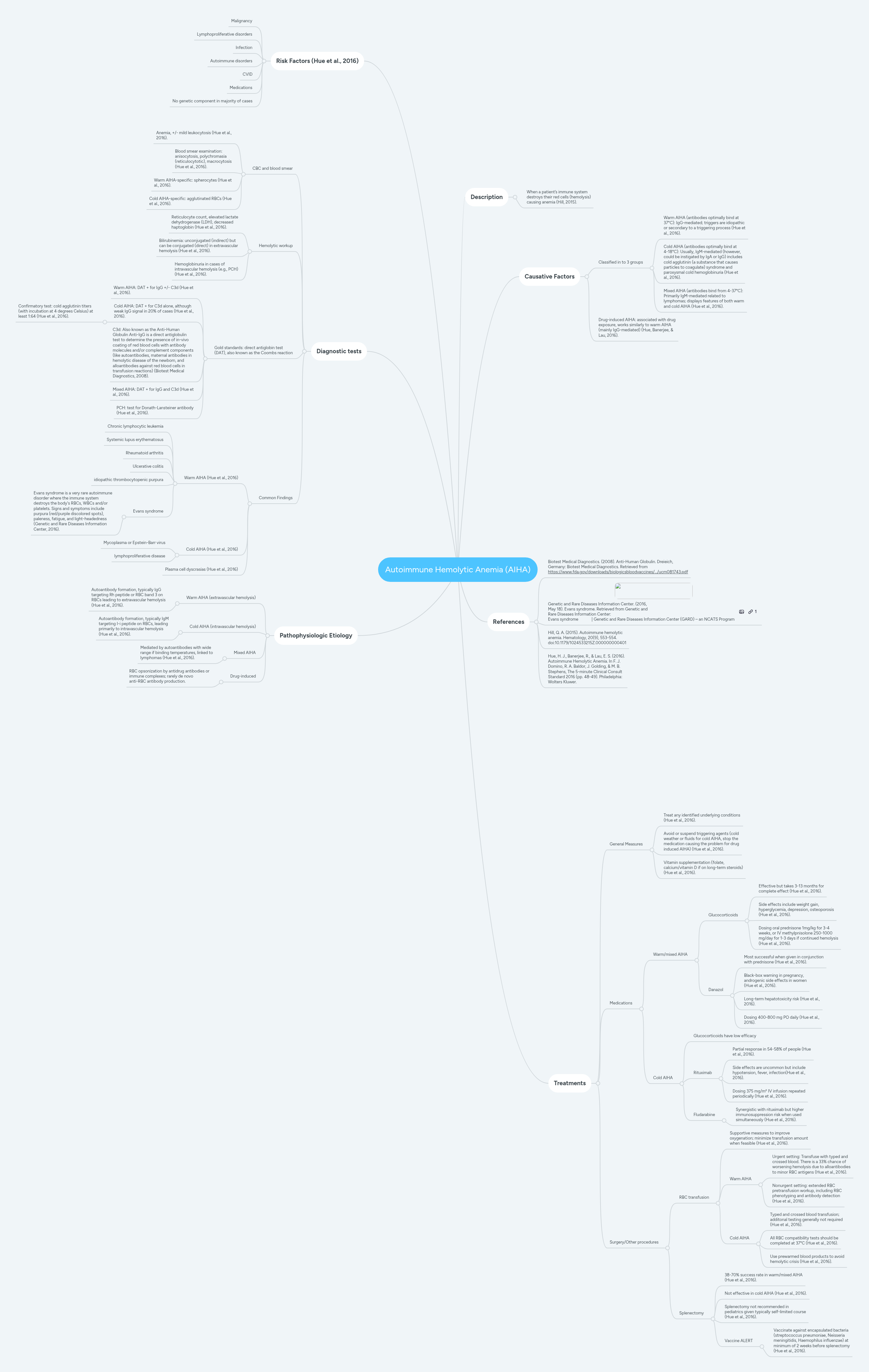 Autoimmune Hemolytic Anemia (AIHA) | MindMeister Mind map