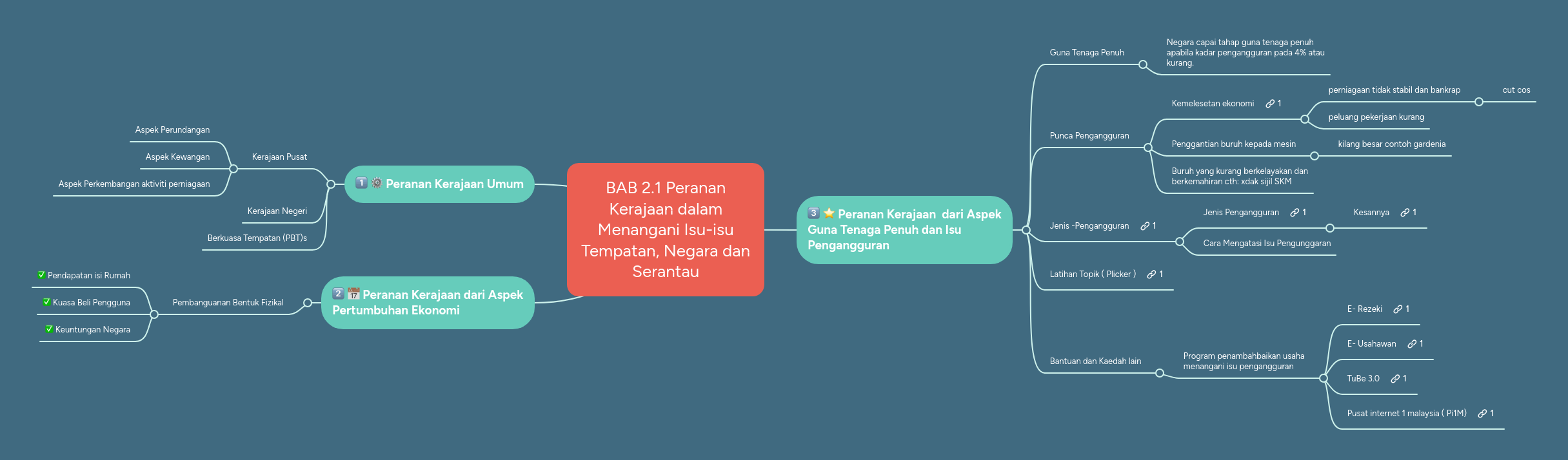 BAB 2.1 Peranan Kerajaan dalam Menangani Isu-isu   MindMeister 