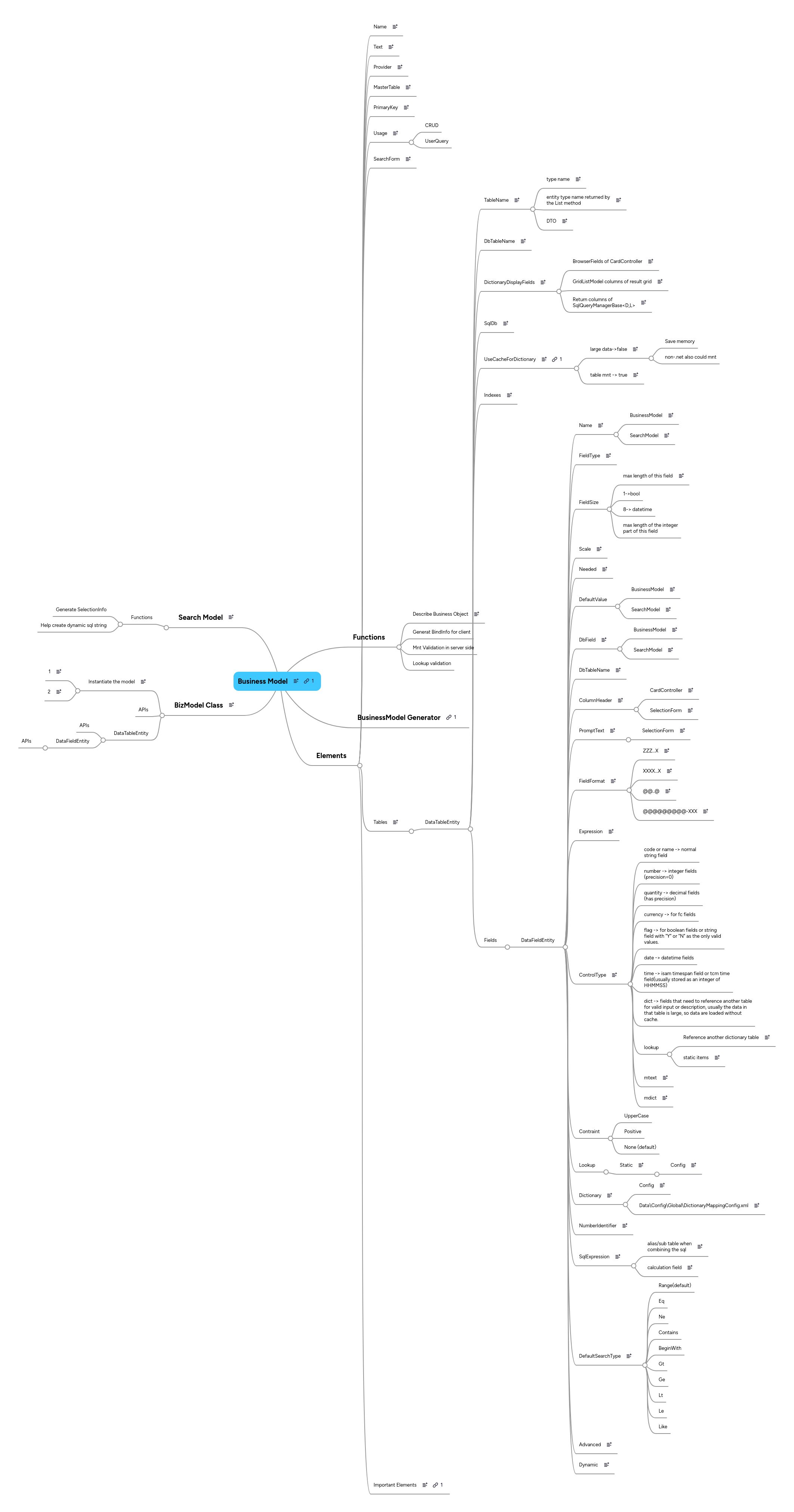 Business Model | MindMeister Mind map
