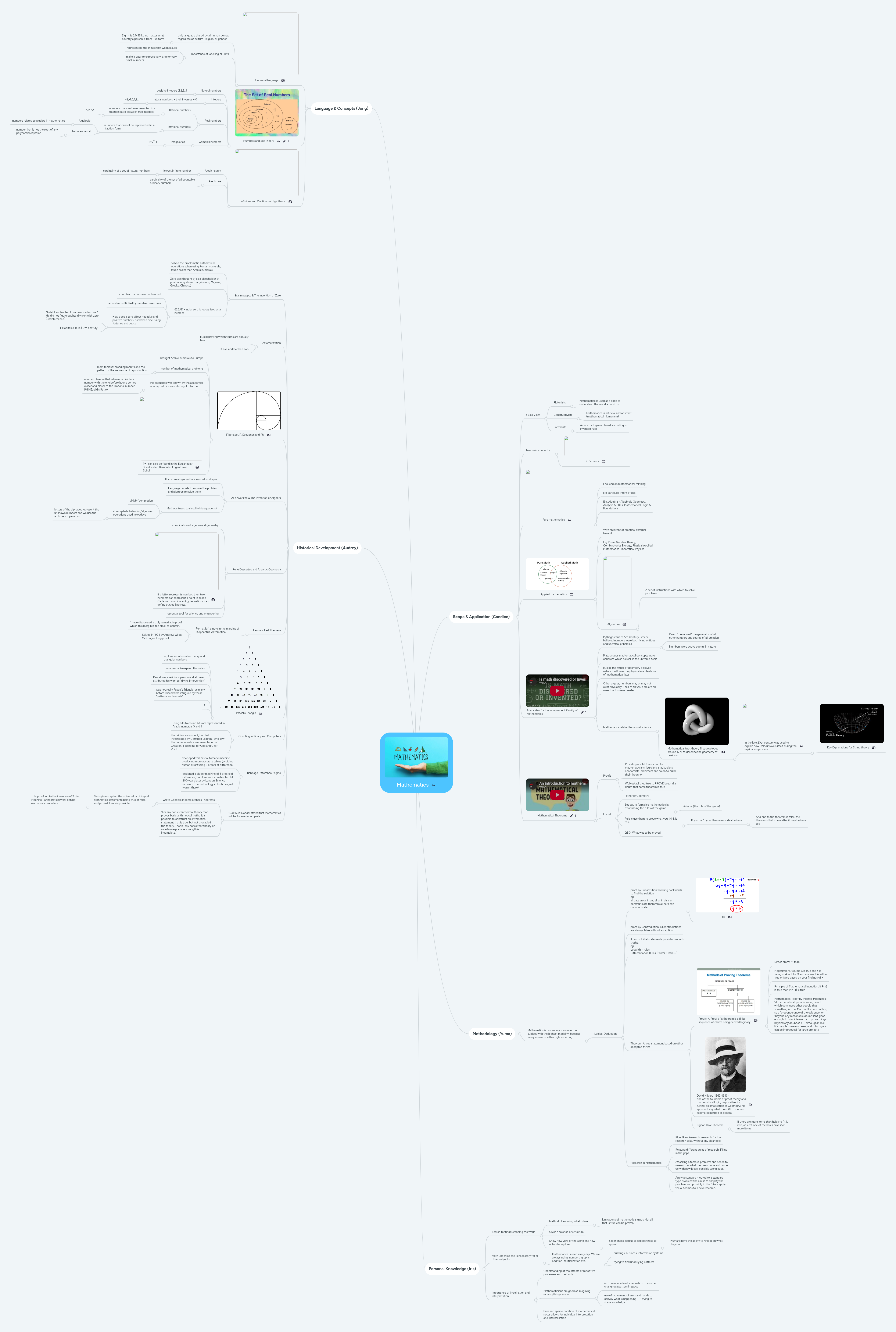 Mathematics | MindMeister Mind map
