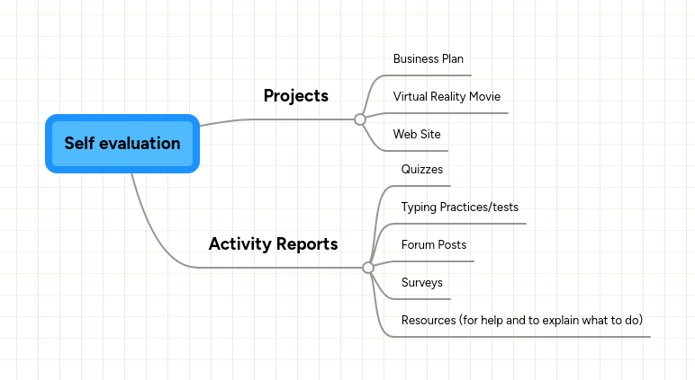 Self evaluation | MindMeister Mind map