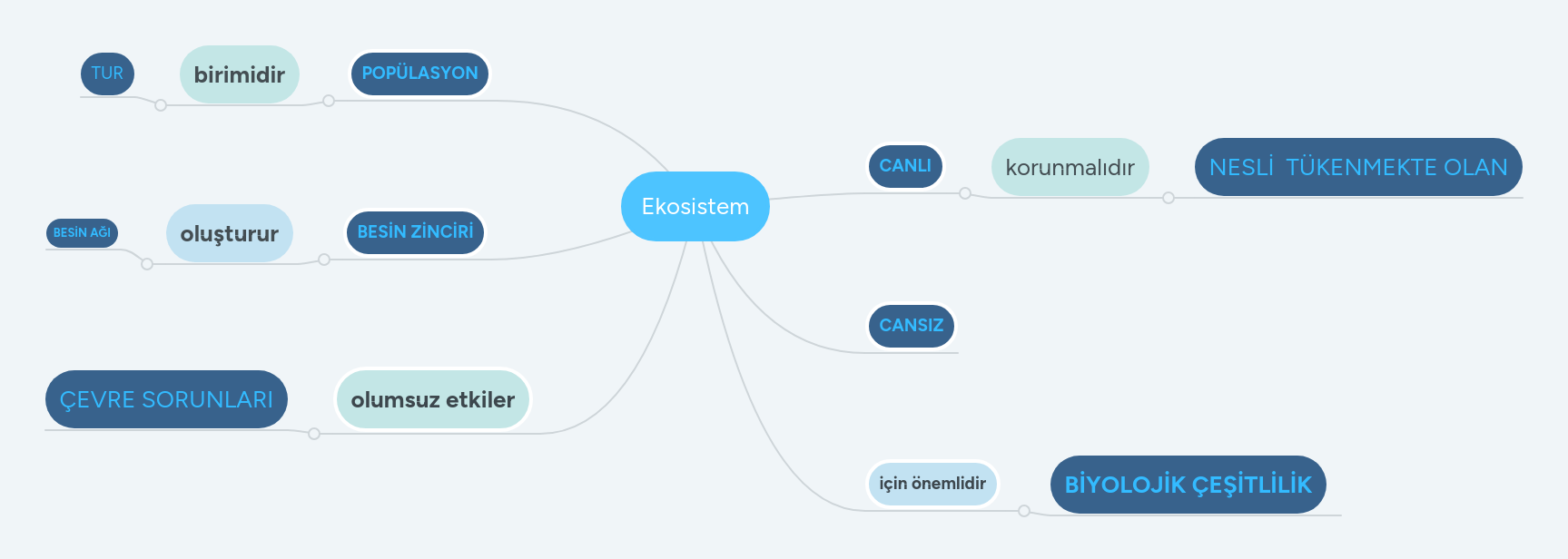 Ekosistem | MindMeister Mind Map
