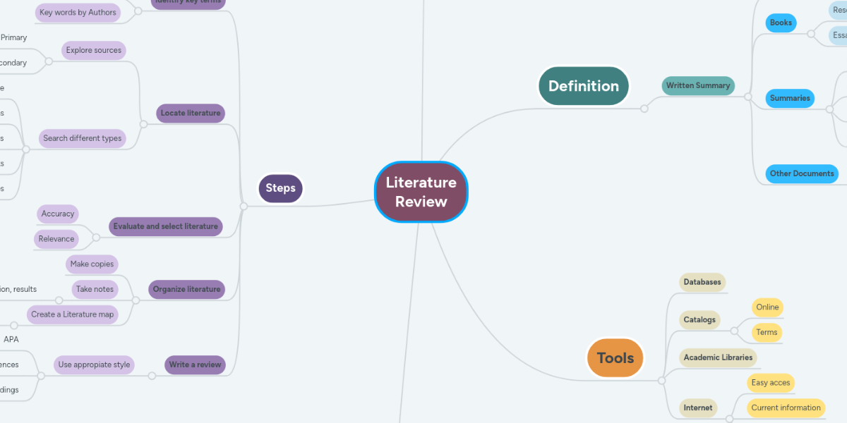 Literature review mind map template picture