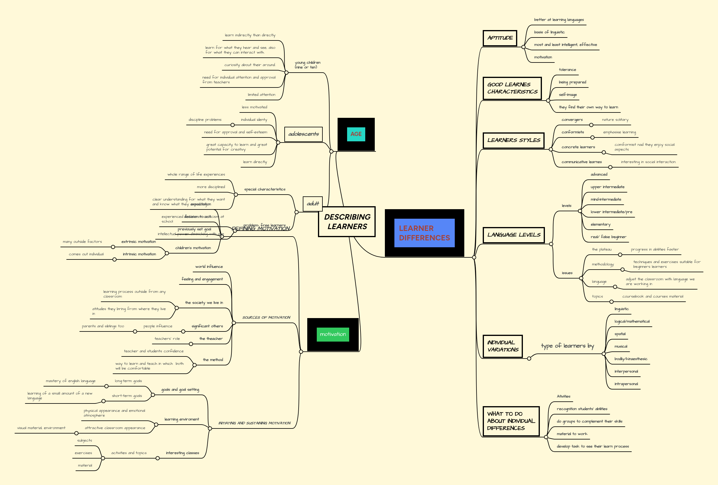 DESCRIBING LEARNERS | MindMeister Mind map