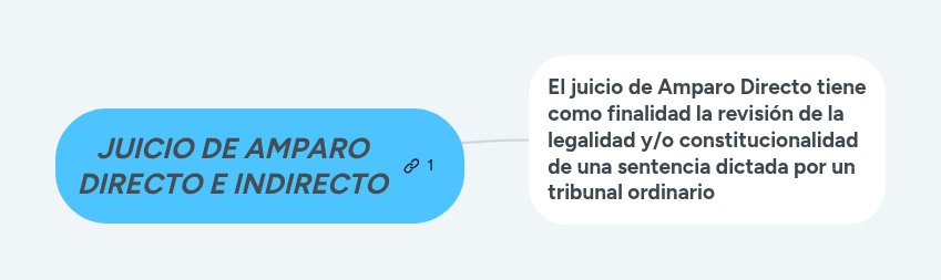 JUICIO DE AMPARO DIRECTO E INDIRECTO | MindMeister Mapa mental