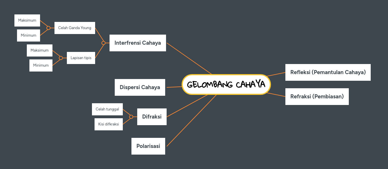 Gelombang Cahaya Mindmeister Mind Map
