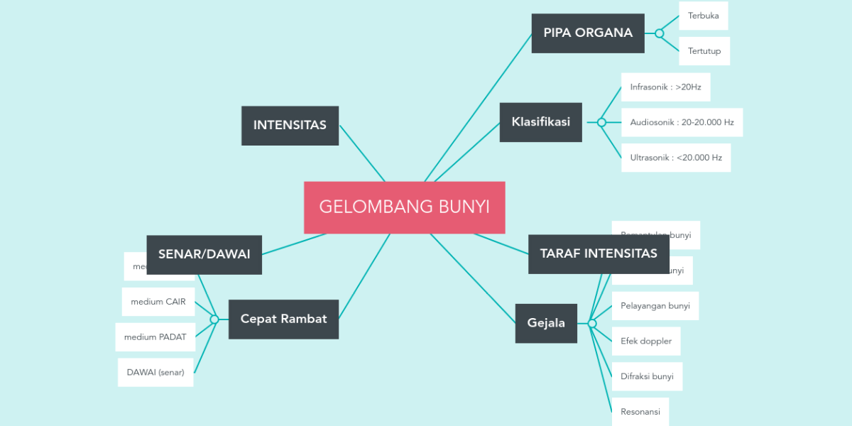 Materi Gelombang Bunyi Kelas 11 - Guru Ilmu Sosial