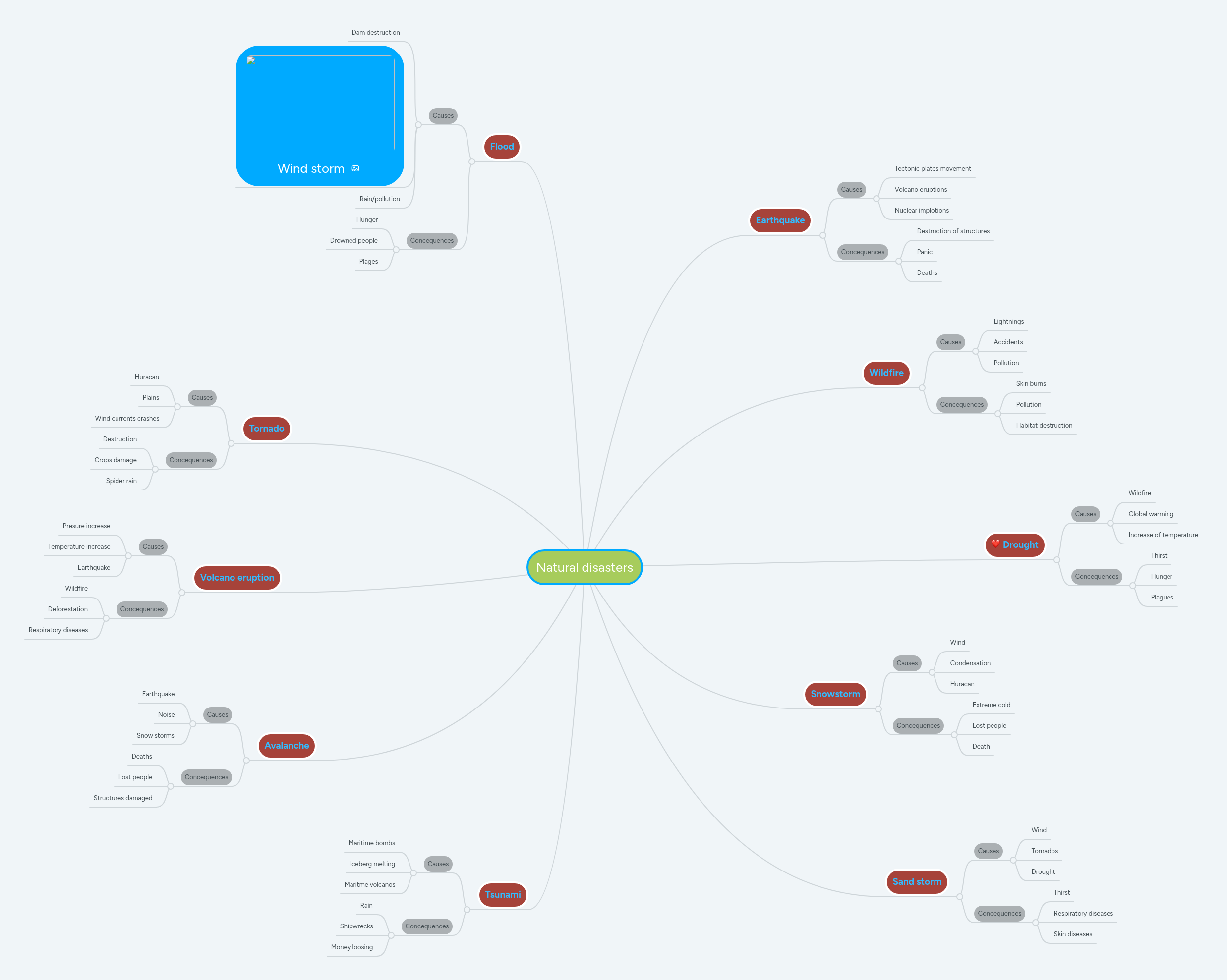 Natural disasters | MindMeister Mind Map