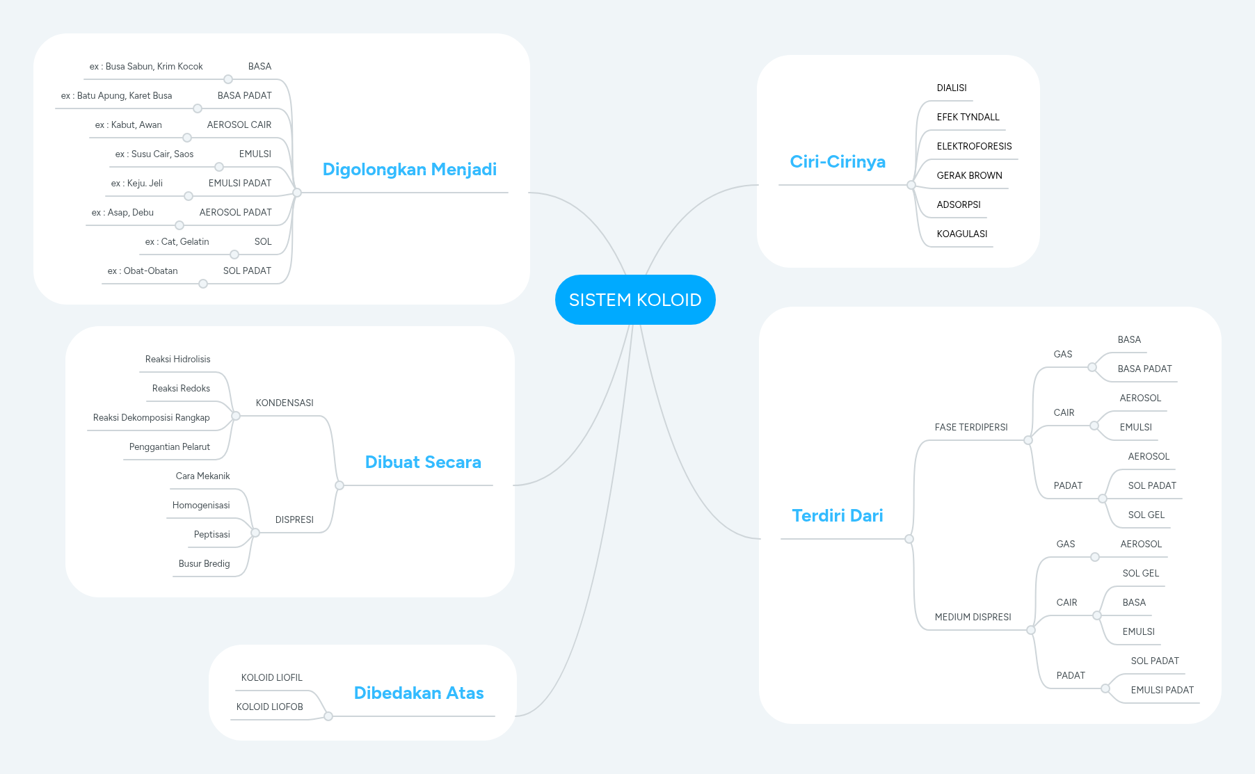 SISTEM KOLOID | MindMeister Mind Map
