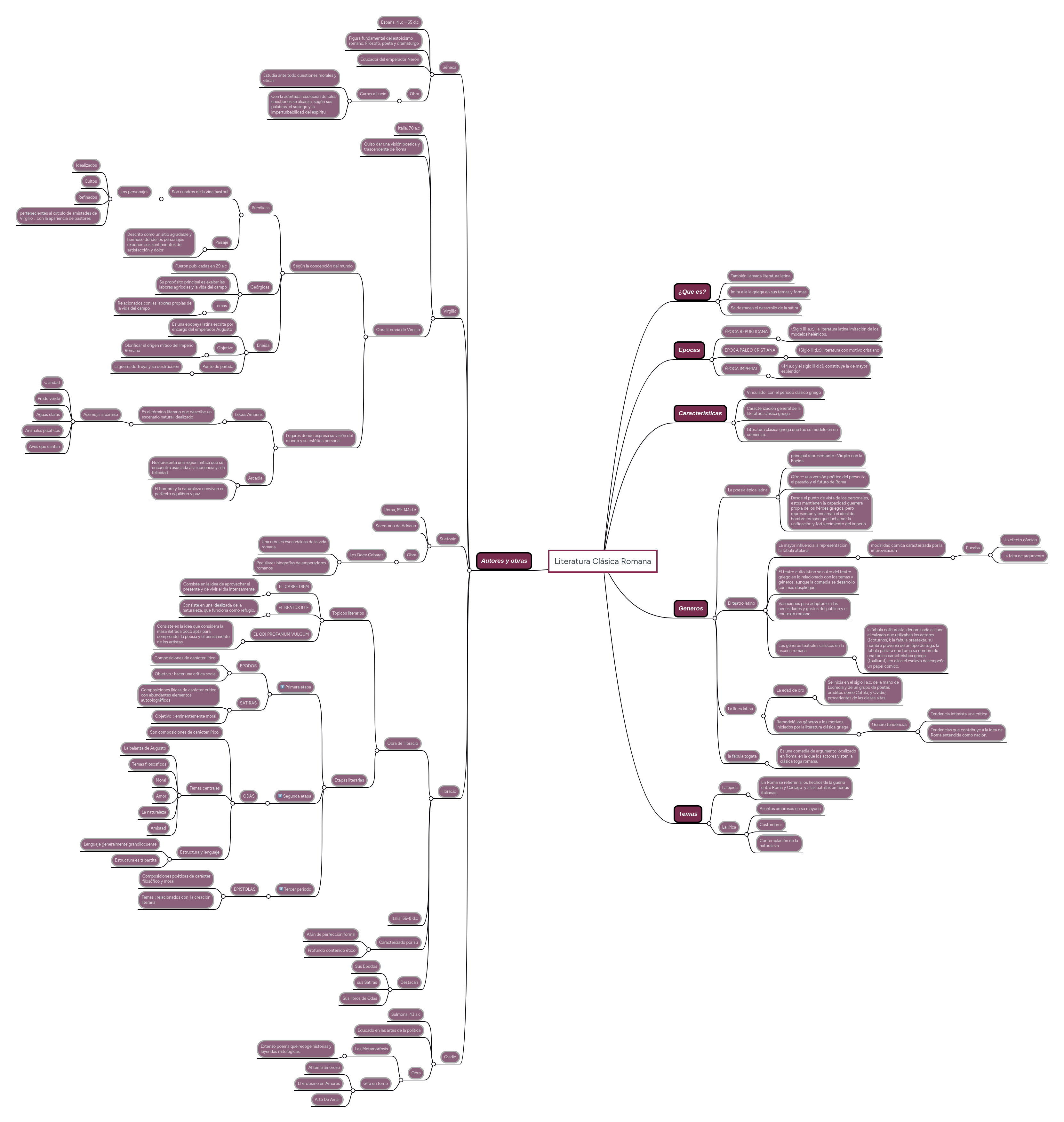 Literatura Clásica Romana | MindMeister Mind map